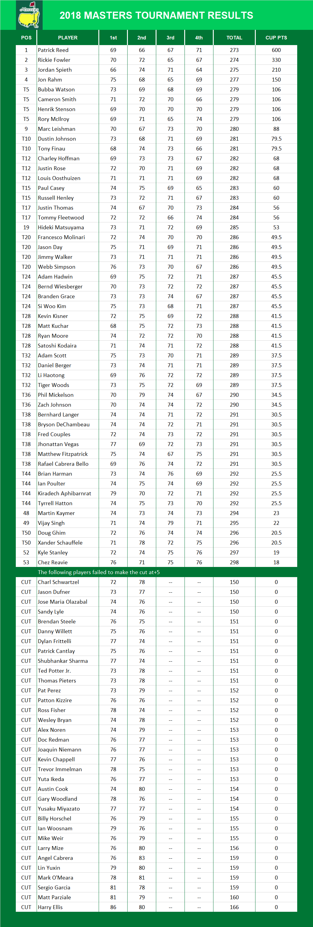2018 Masters Results