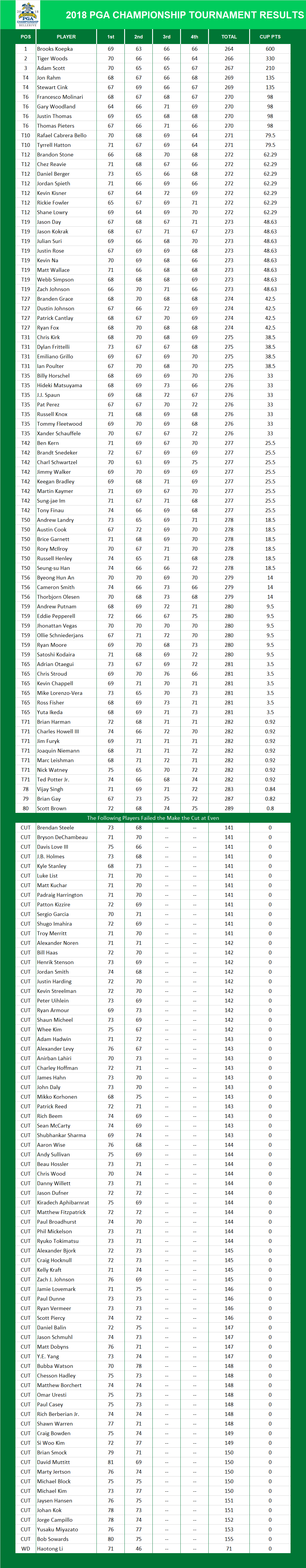2018 PGA Championship Results