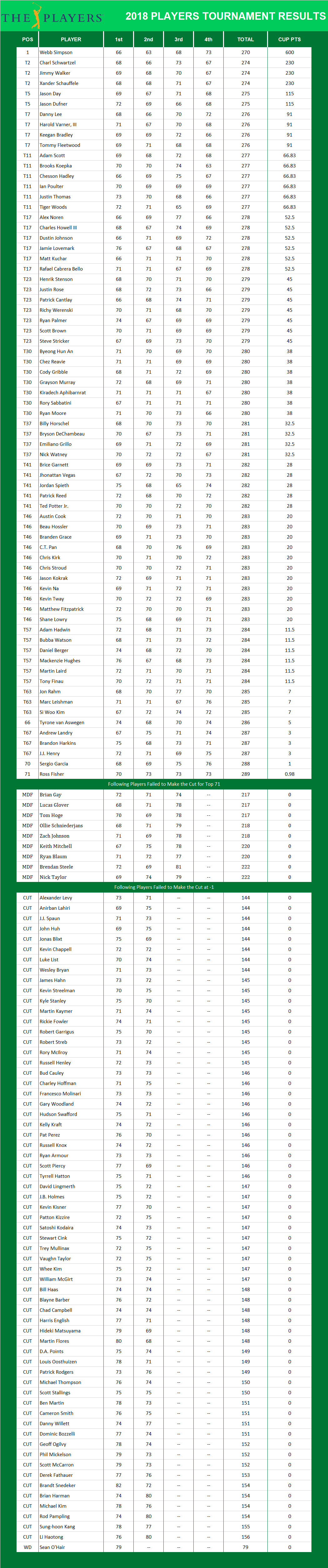 2018 Players Championship PGA Results