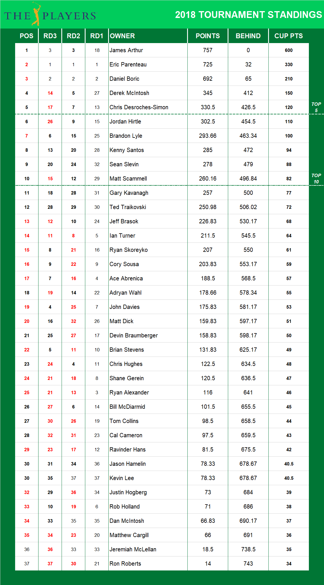 2018 Players Championship Standings