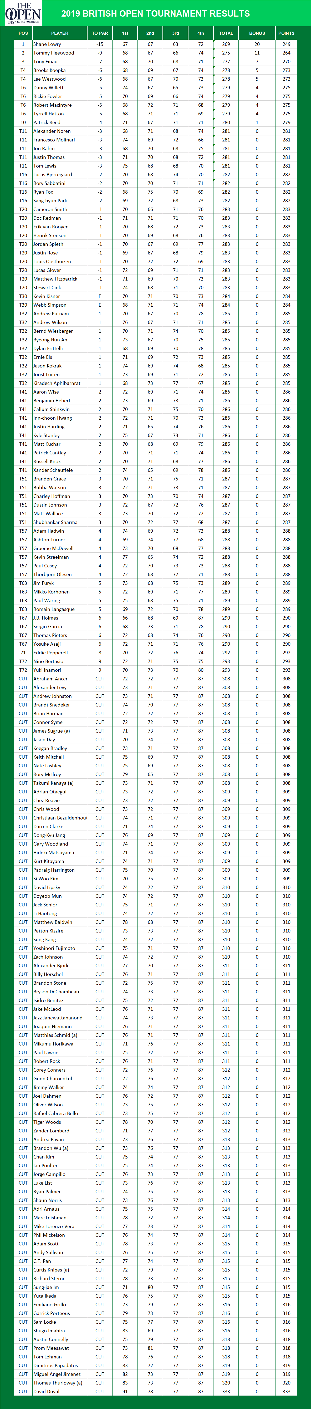 2019 British Open Championship PGA Results