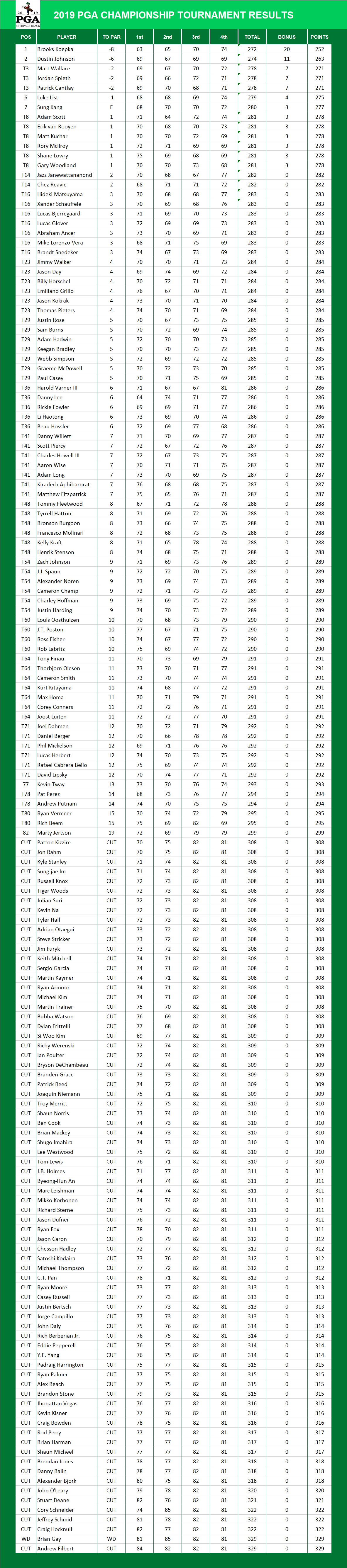 2019 PGA Championship Results