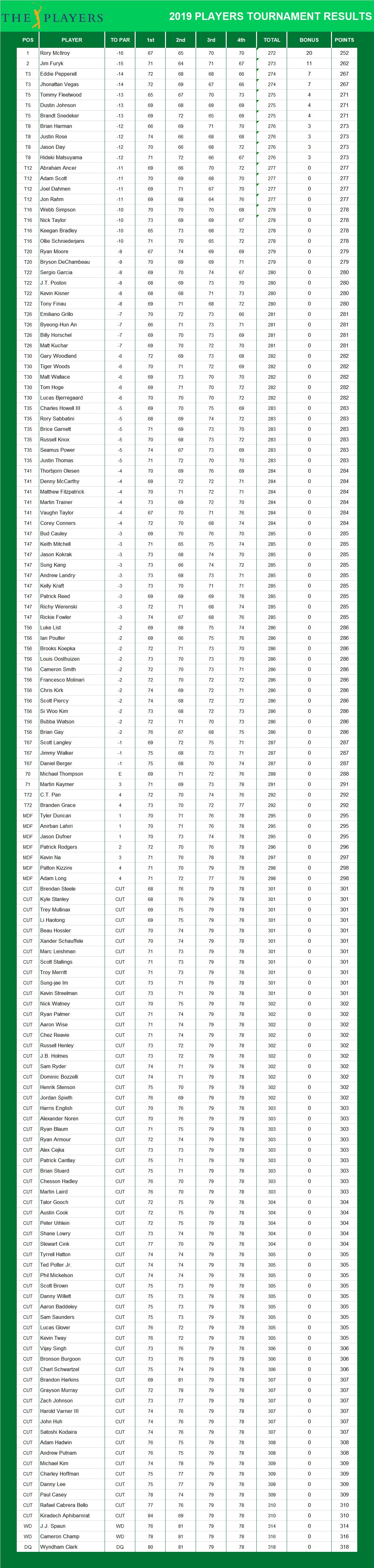 2019 Players Championship PGA Results
