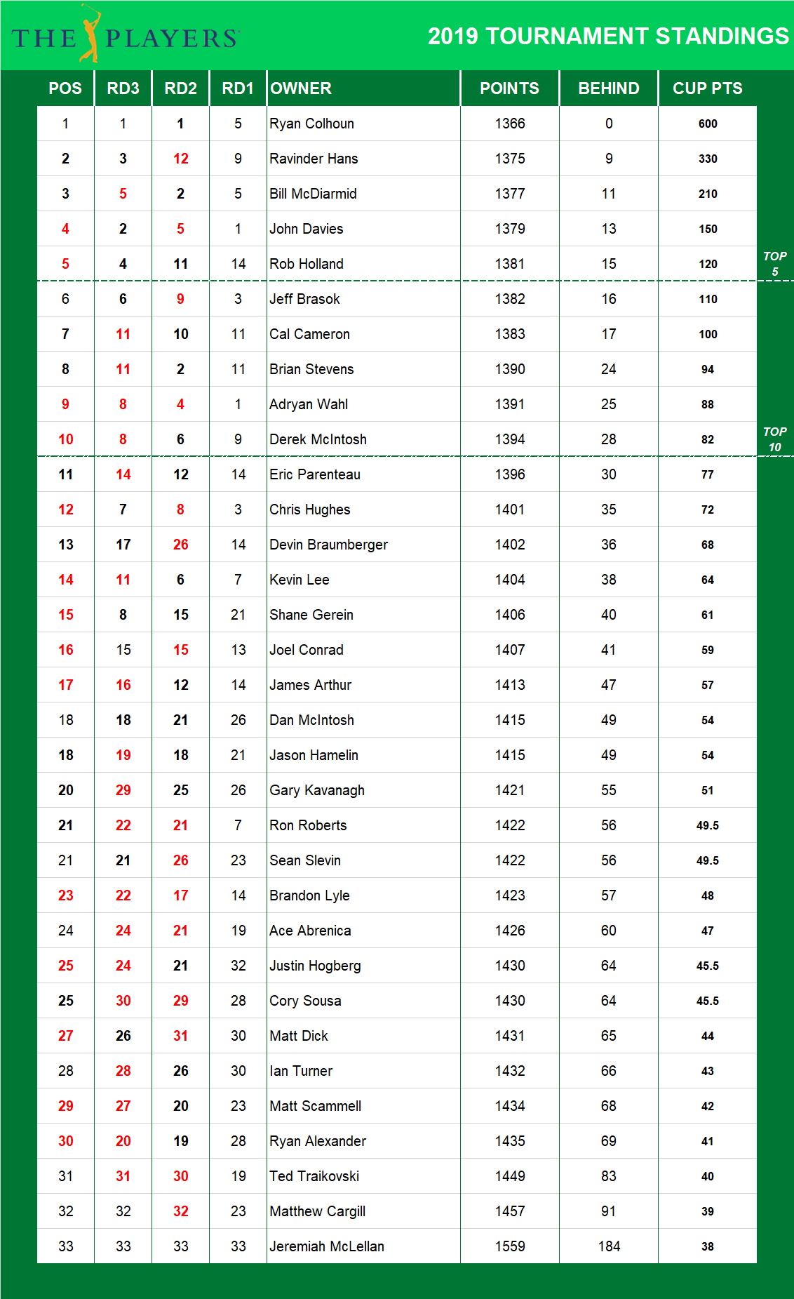 2019 Players Championship Standings