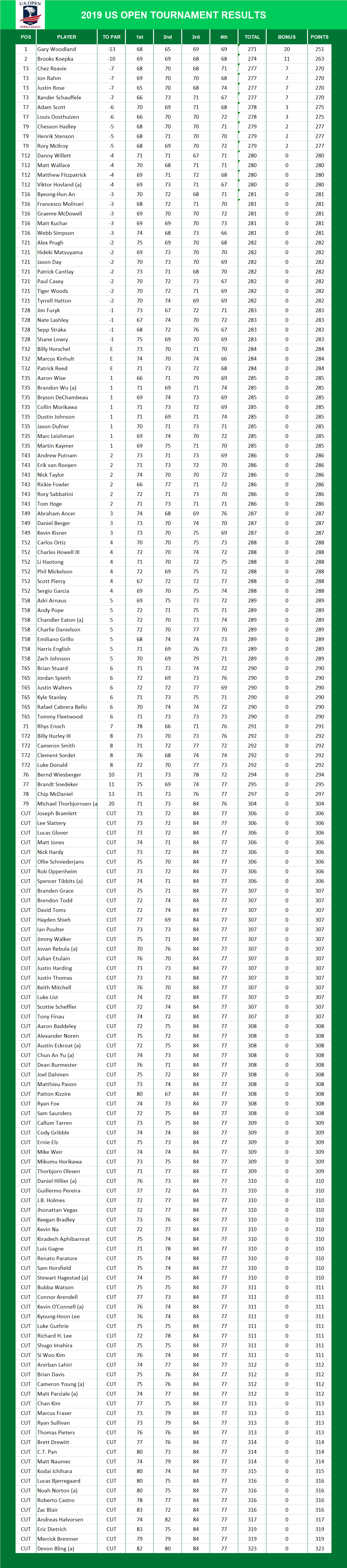 2019 US Open PGA Results