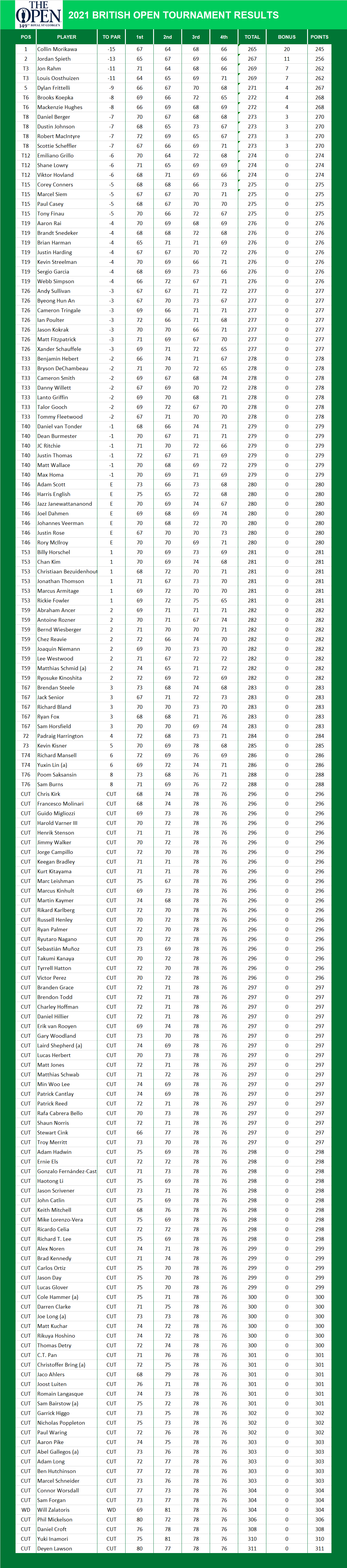 2021 British Open Championship PGA Results