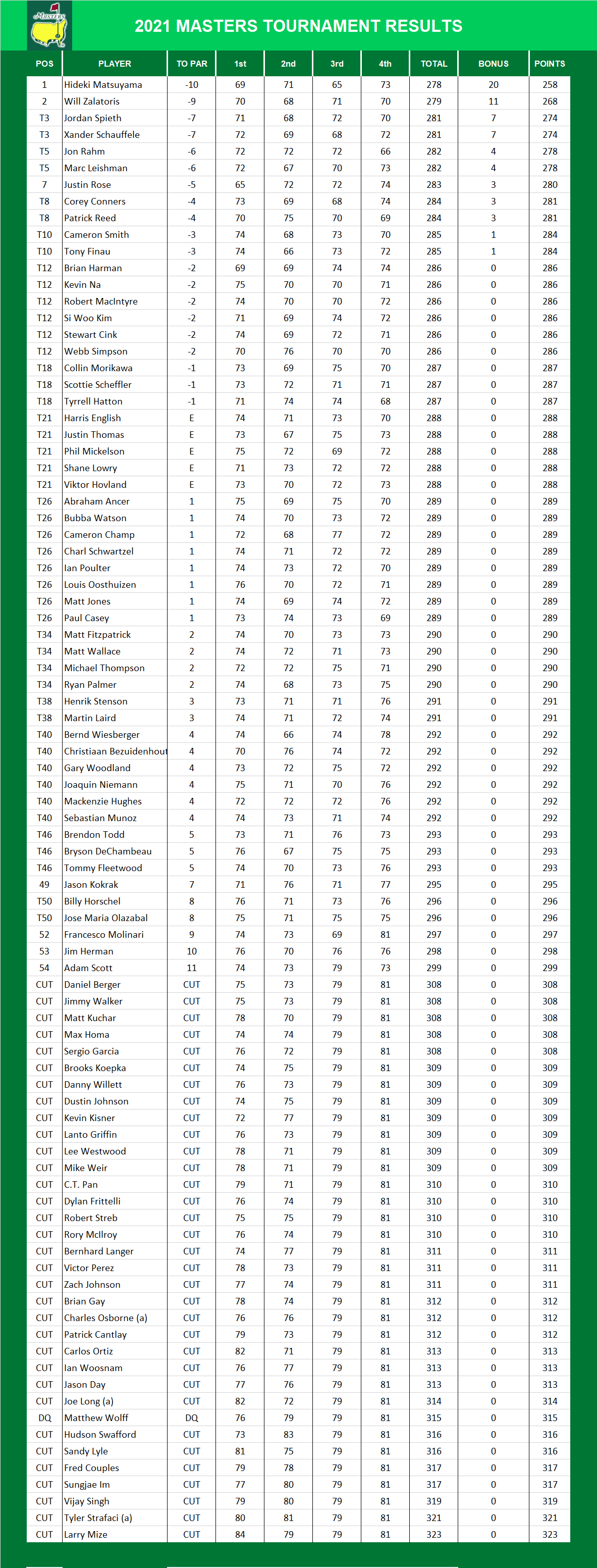 2021 Masters Results