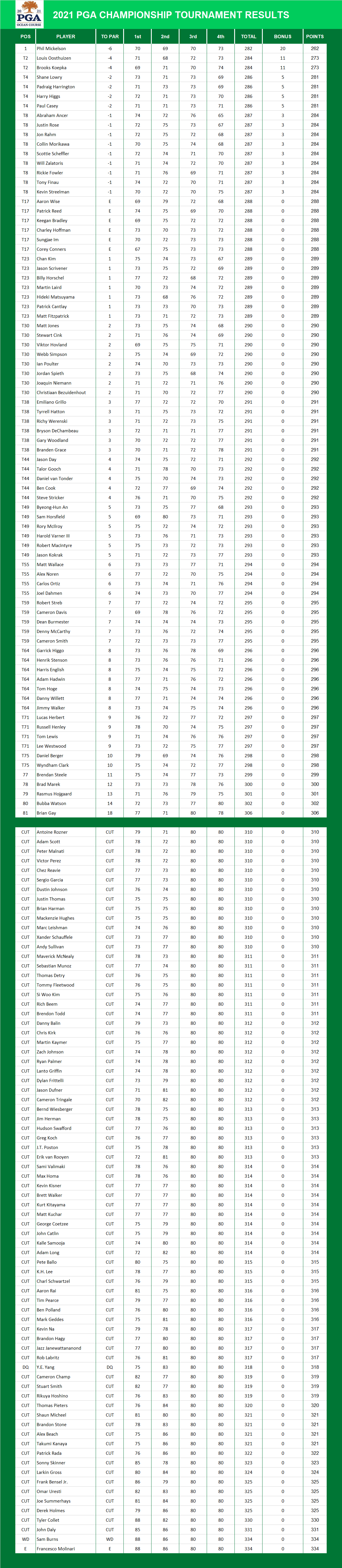 2021 PGA Championship Results