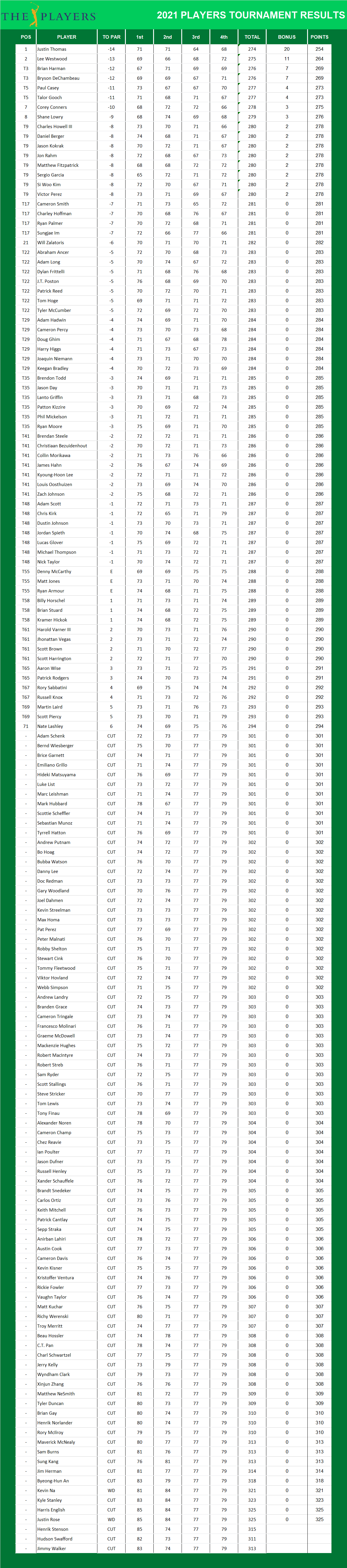 2021 Players Championship PGA Results