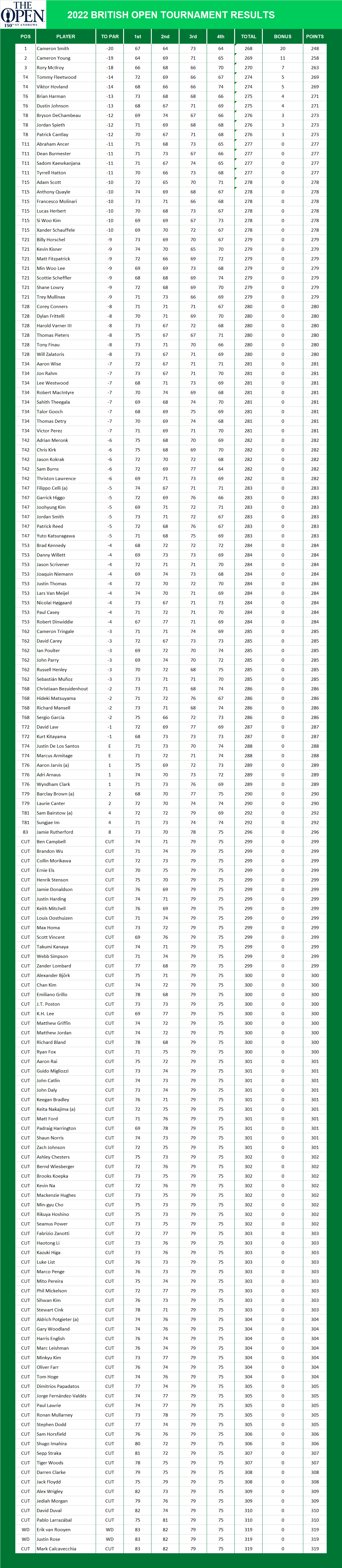 2022 British Open Championship PGA Results