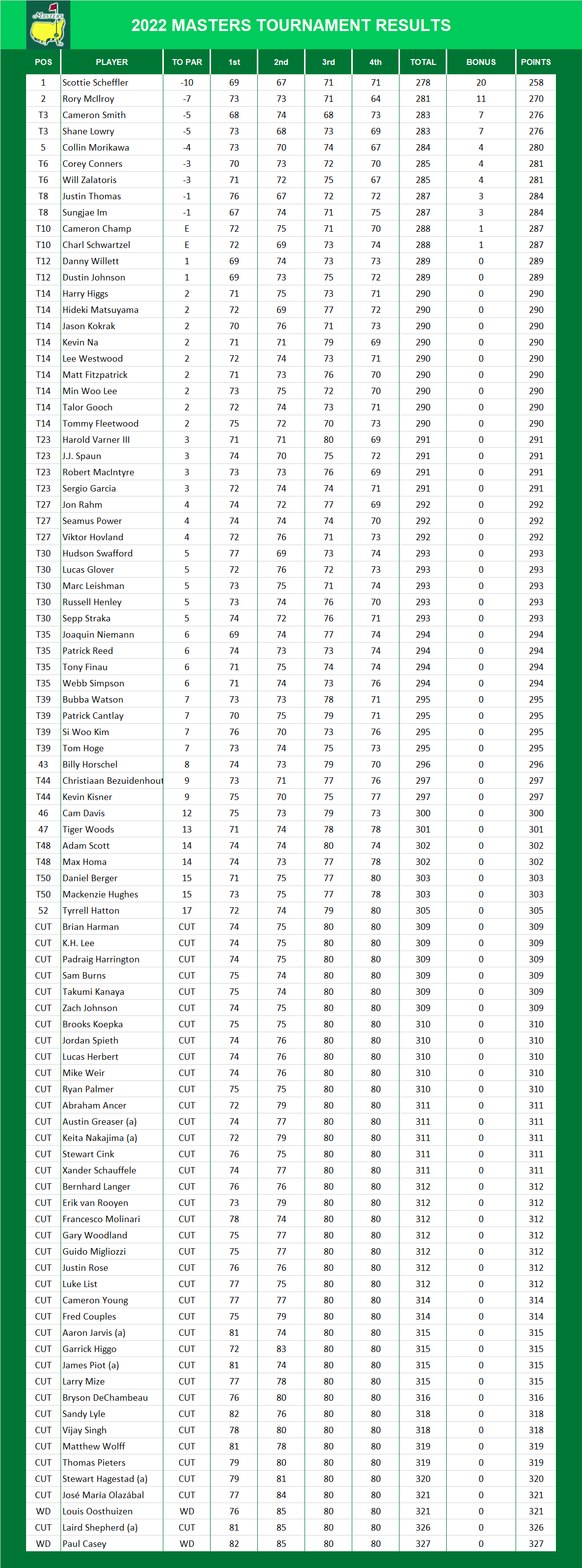 2022 Masters Results
