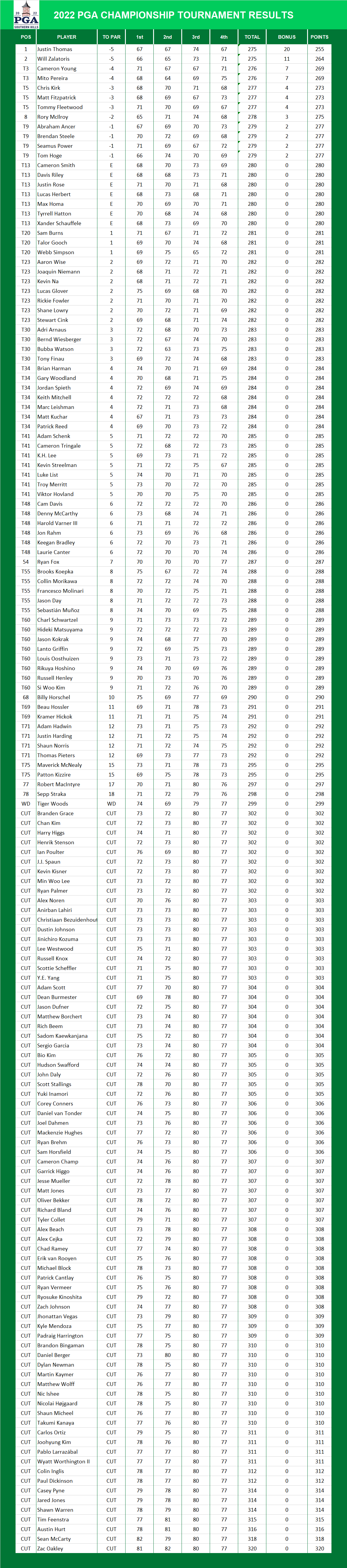 2022 PGA Championship Results