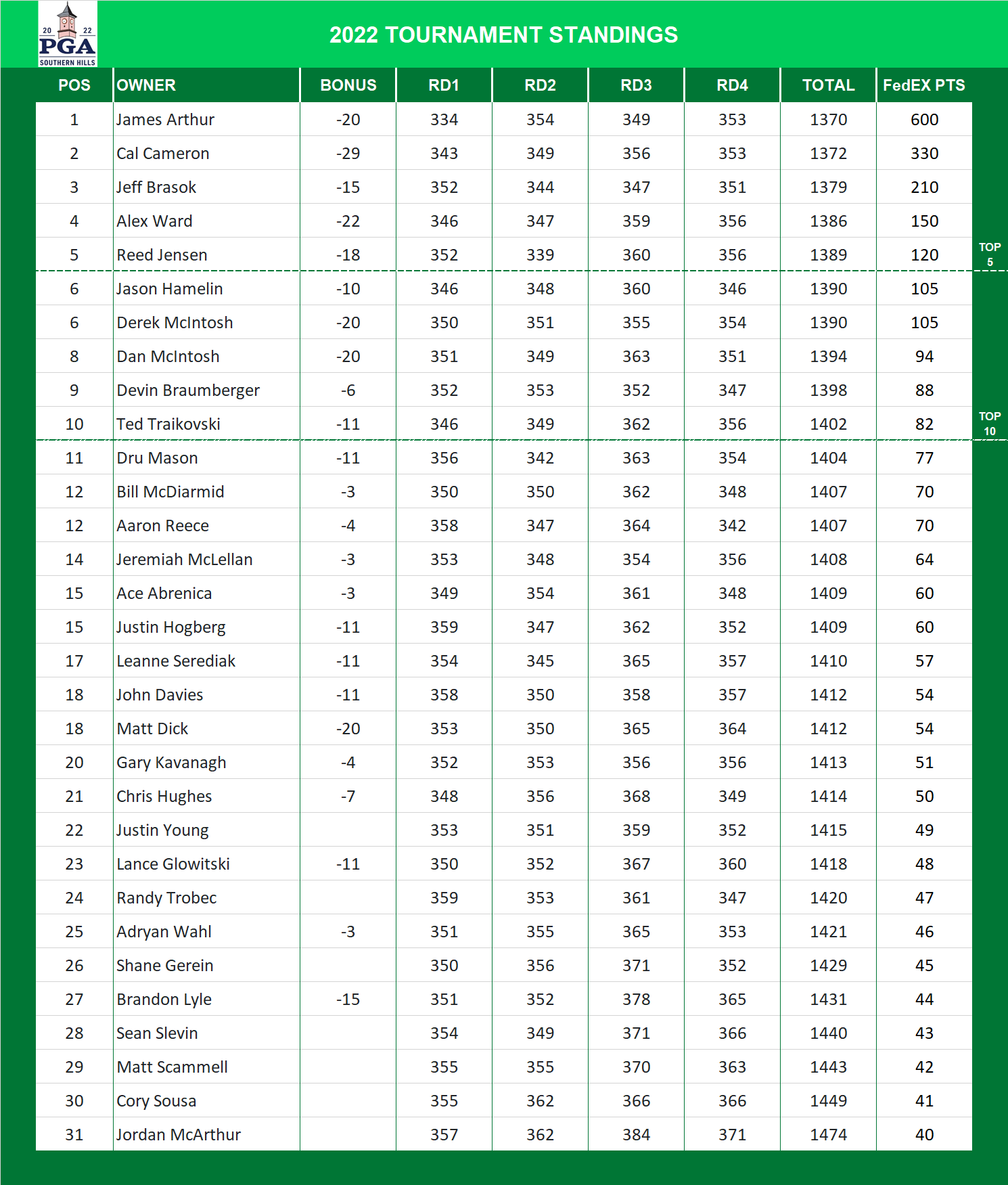 2022 PGA Championship Standings