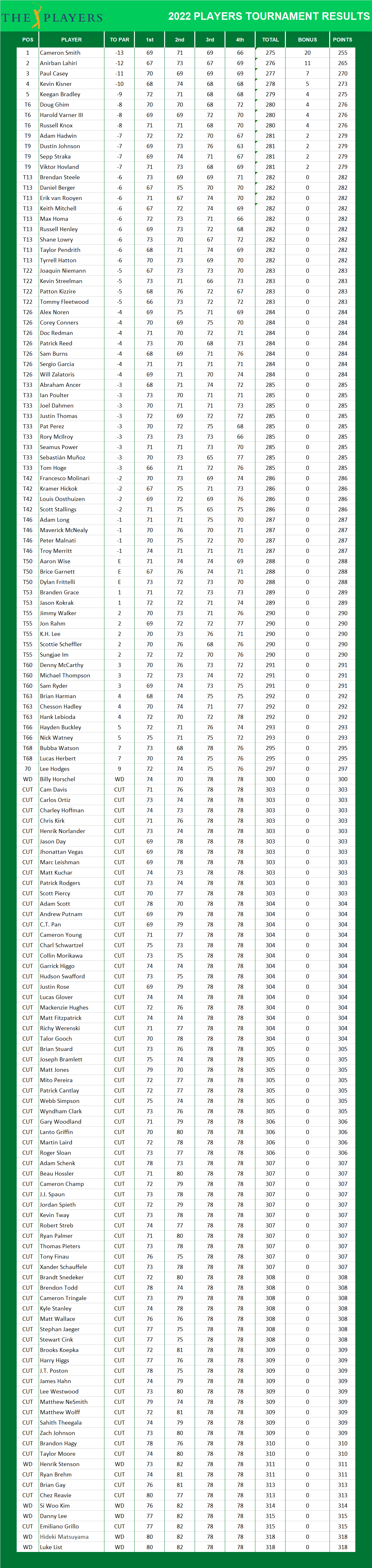 2022 Players Championship PGA Results