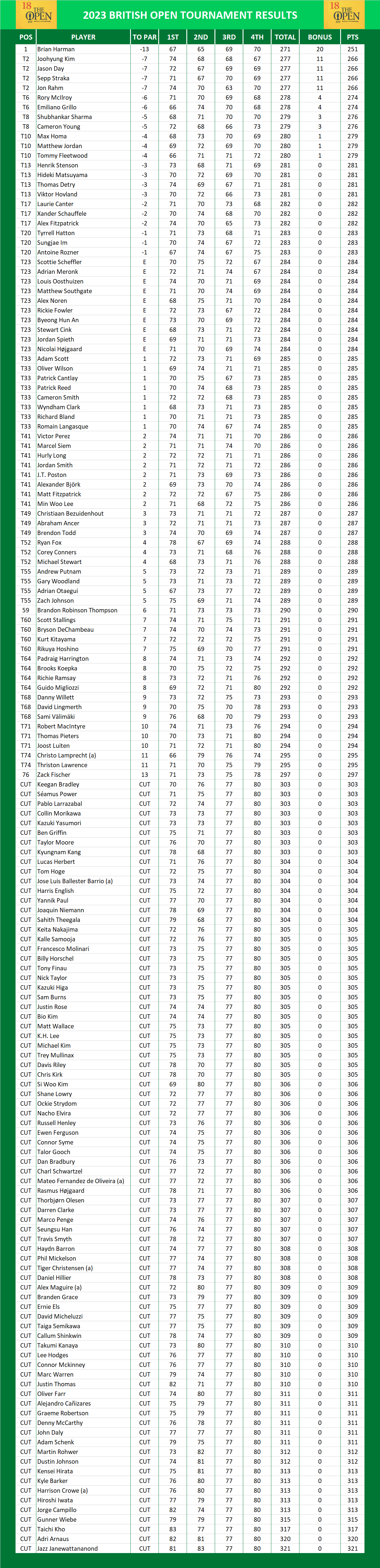 2023 British Open Championship PGA Results