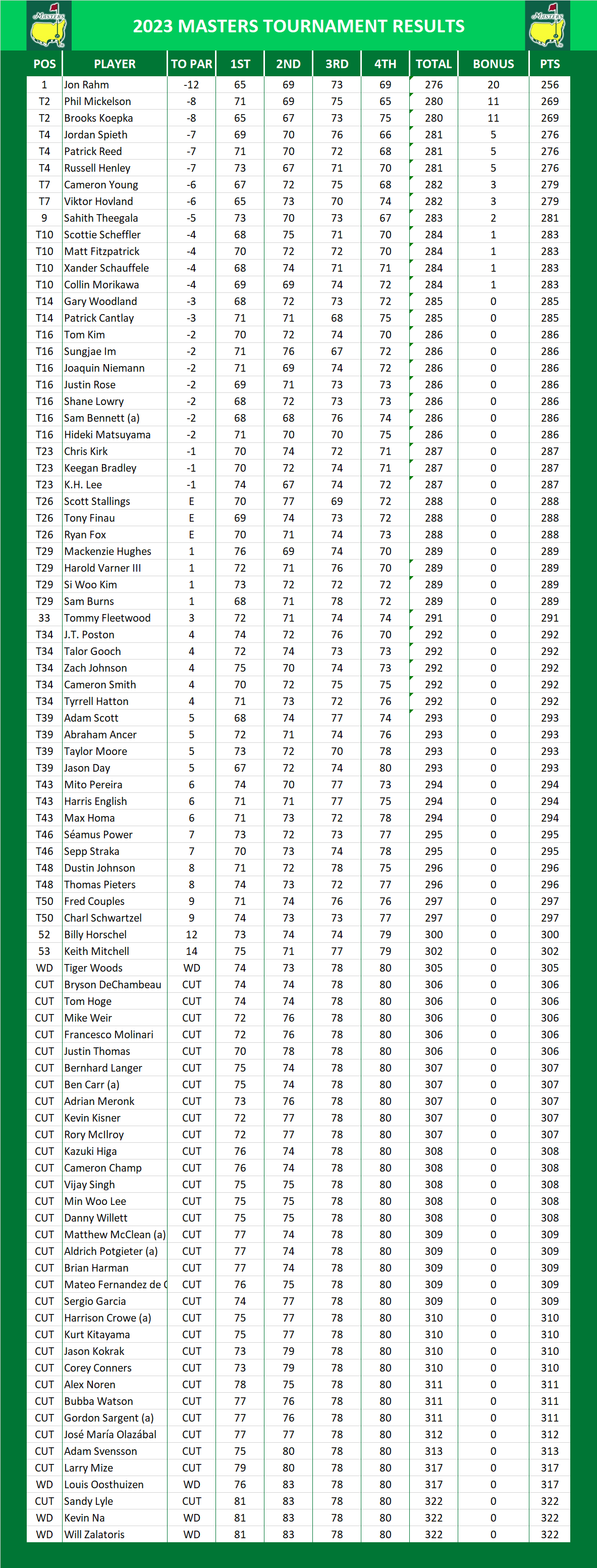 2023 Masters Results