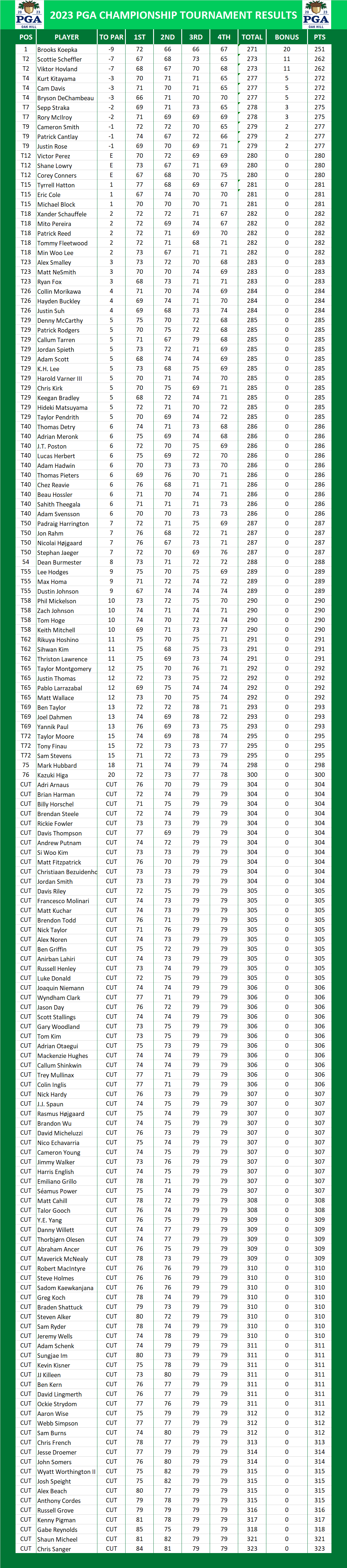 2023 PGA Championship Results