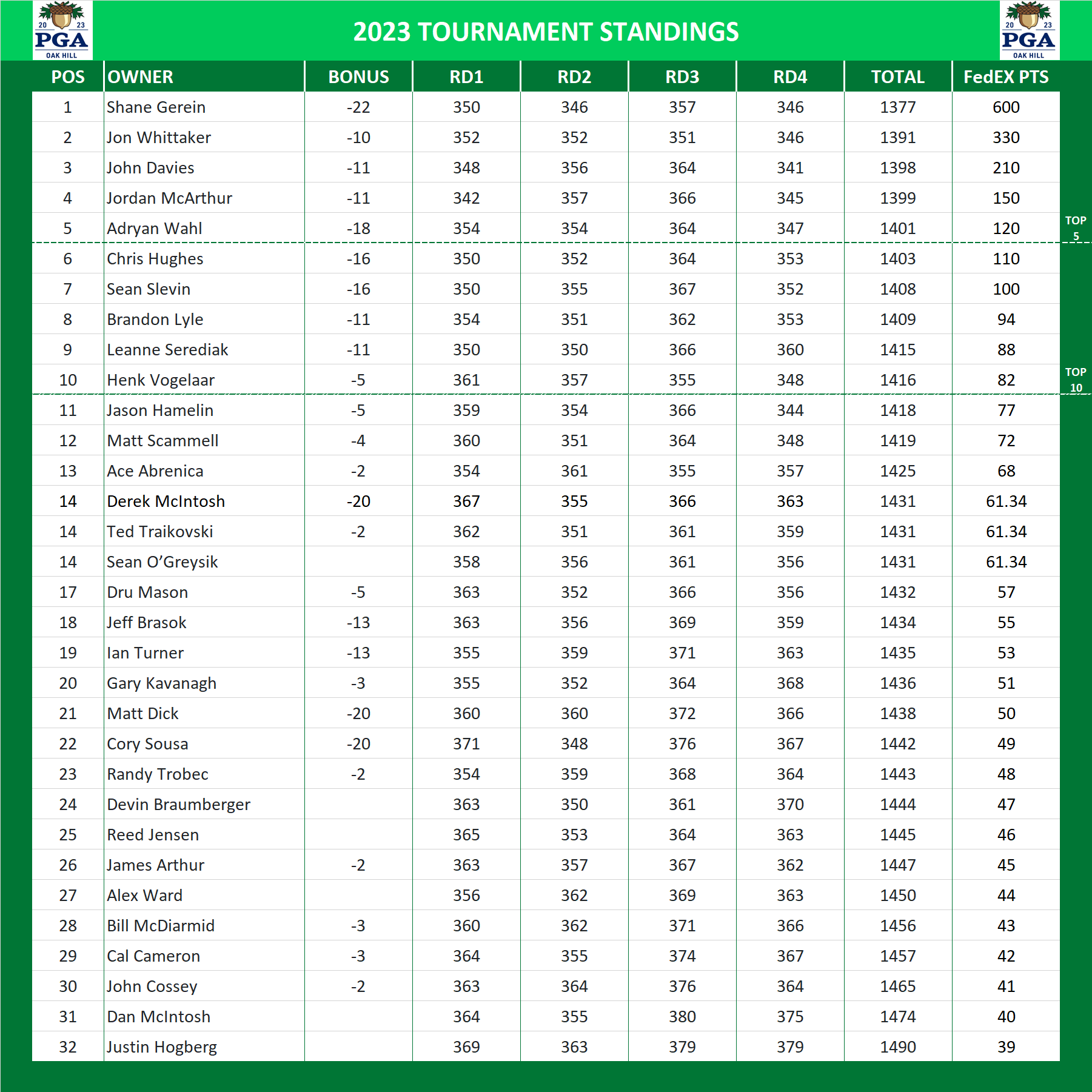 2023 PGA Championship Standings