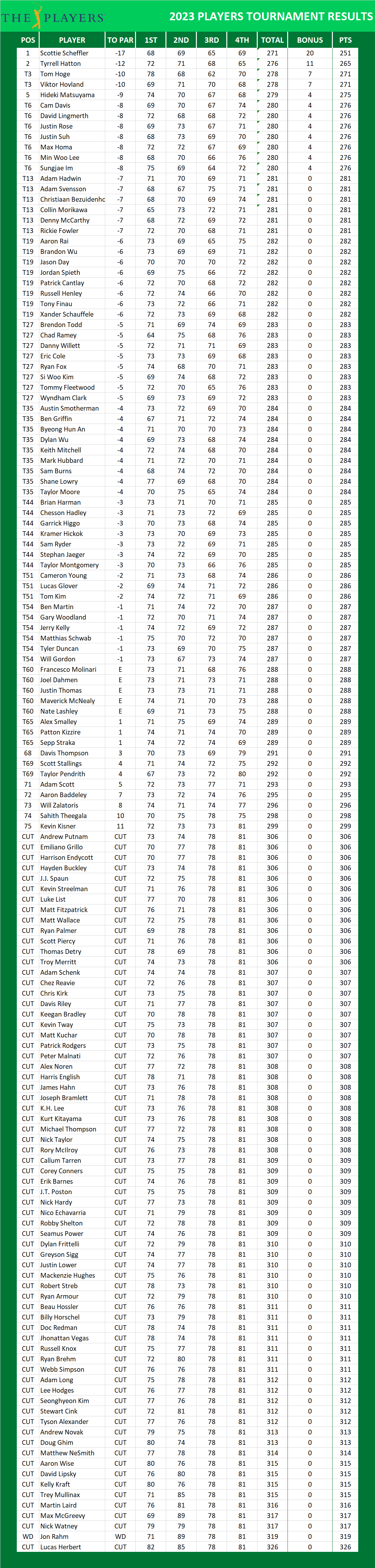 2023 Players Championship PGA Results