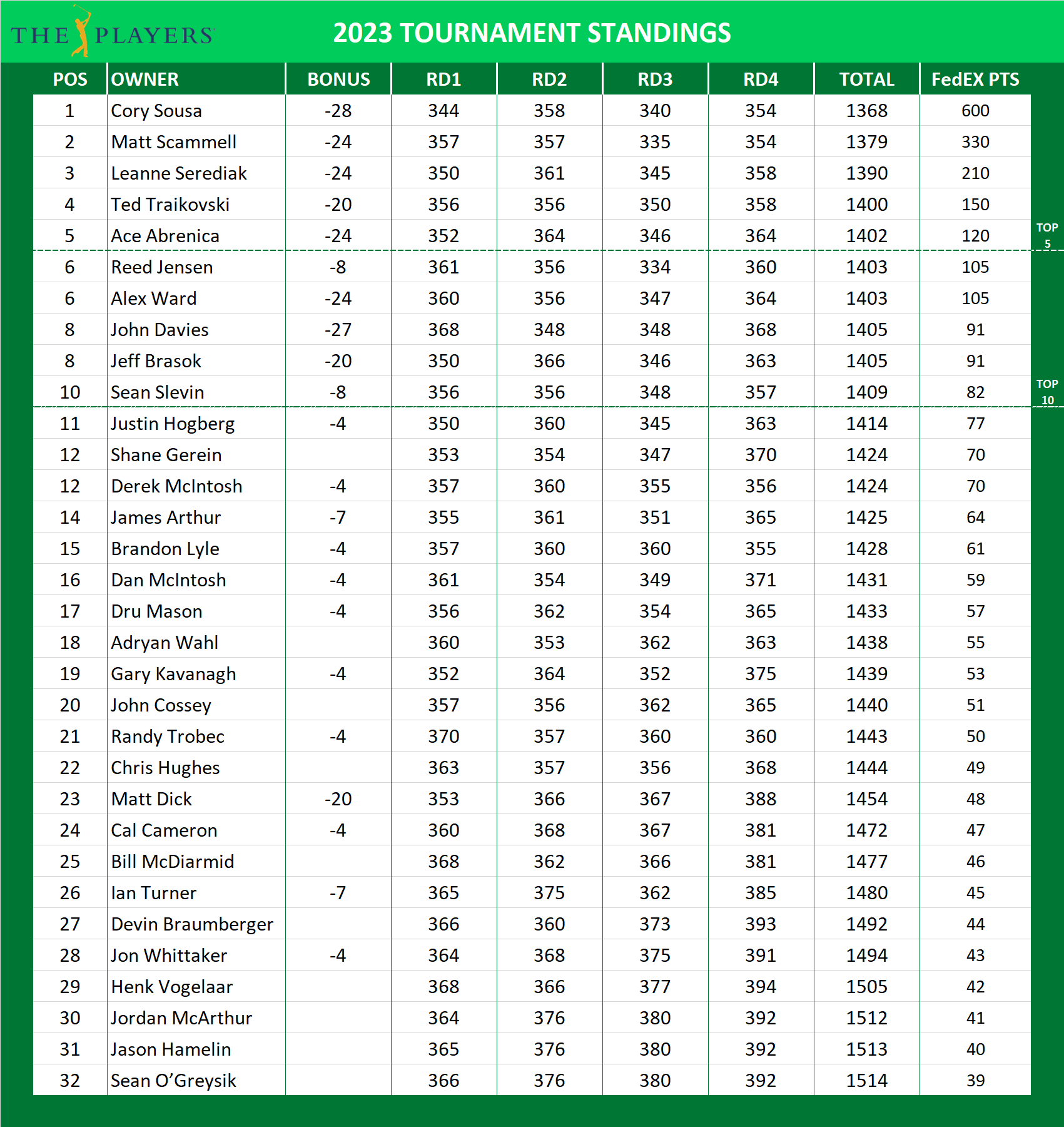 2023 Players Championship Standings