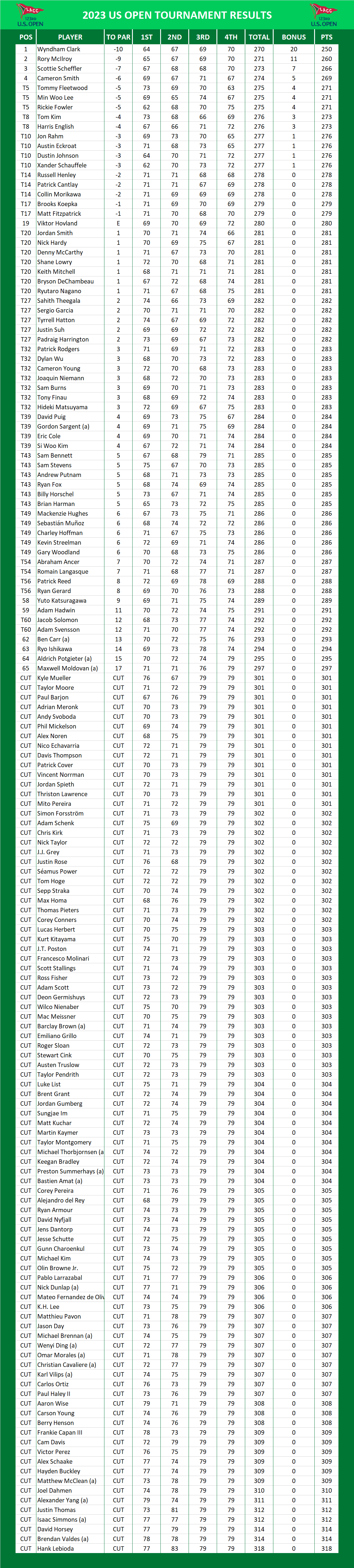 2023 US Open PGA Results