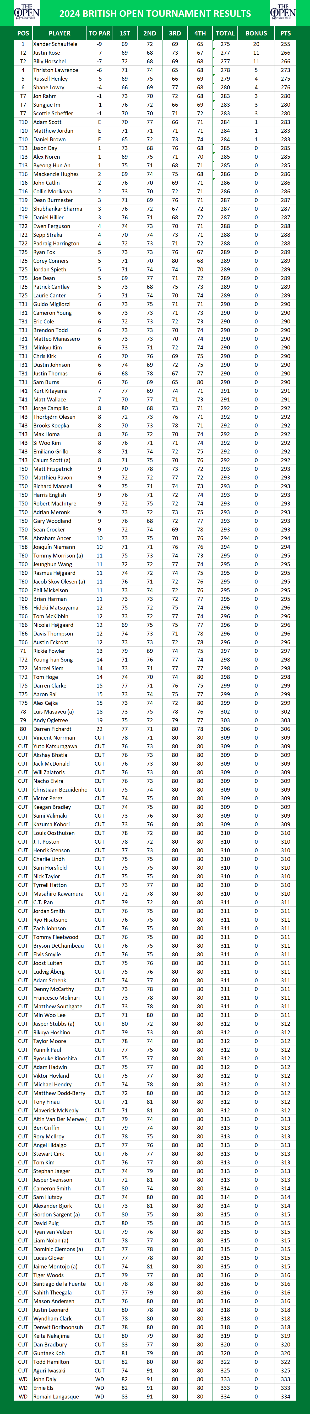 2024 British Open Championship PGA Results