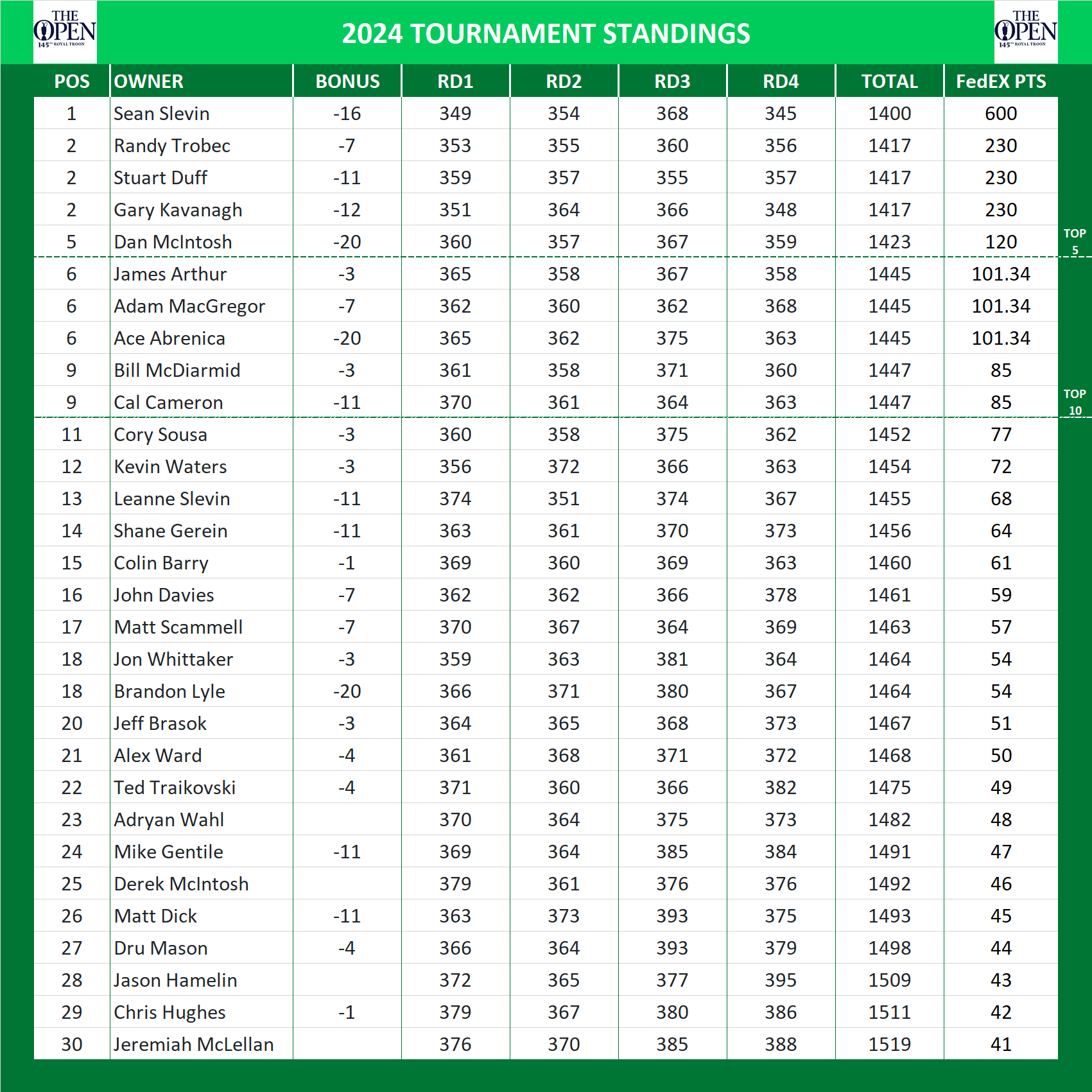 2024 British Open Championship Standings