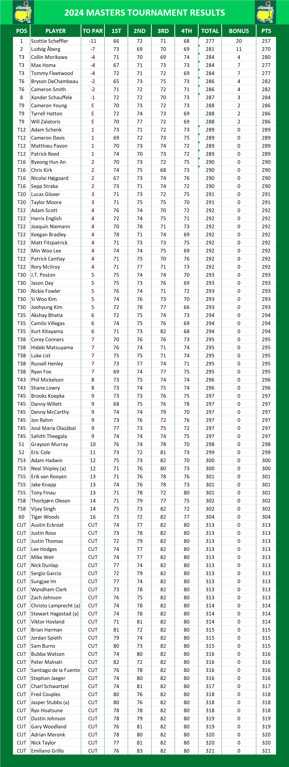 2024 Masters Results