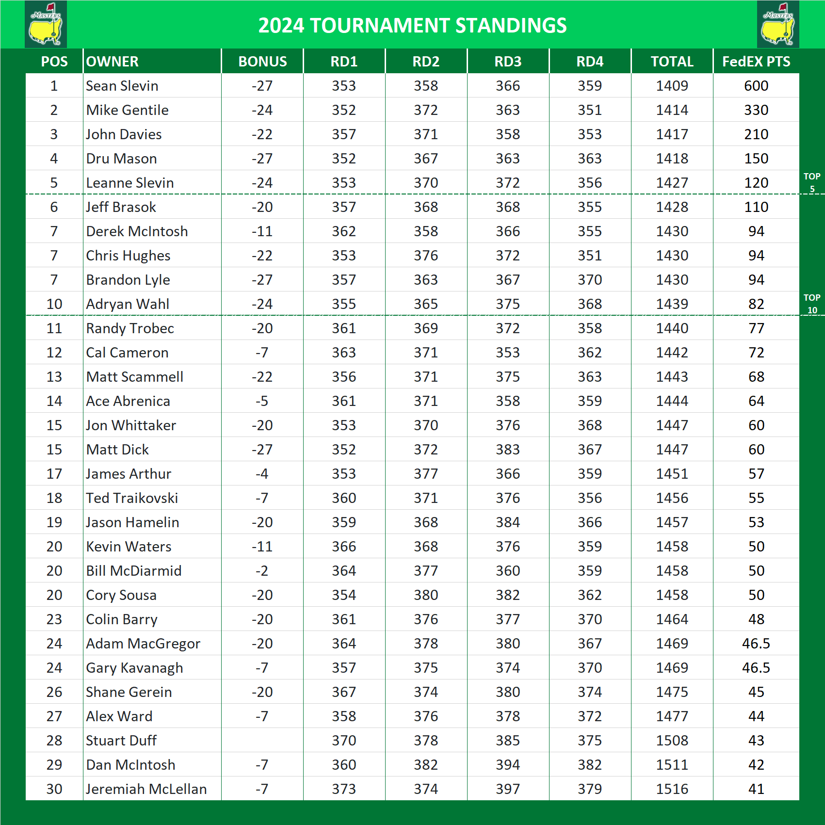 2024 Masters Standings