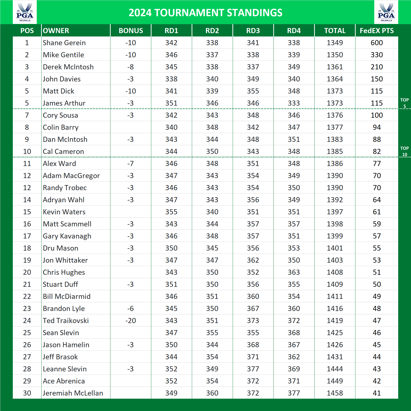 2024 PGA Championship Standings