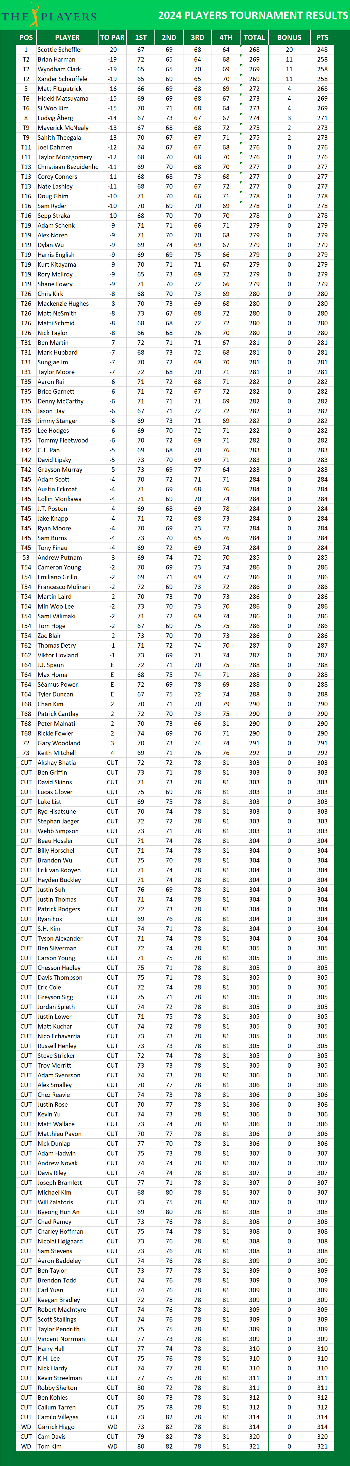 2024 Players Championship PGA Results