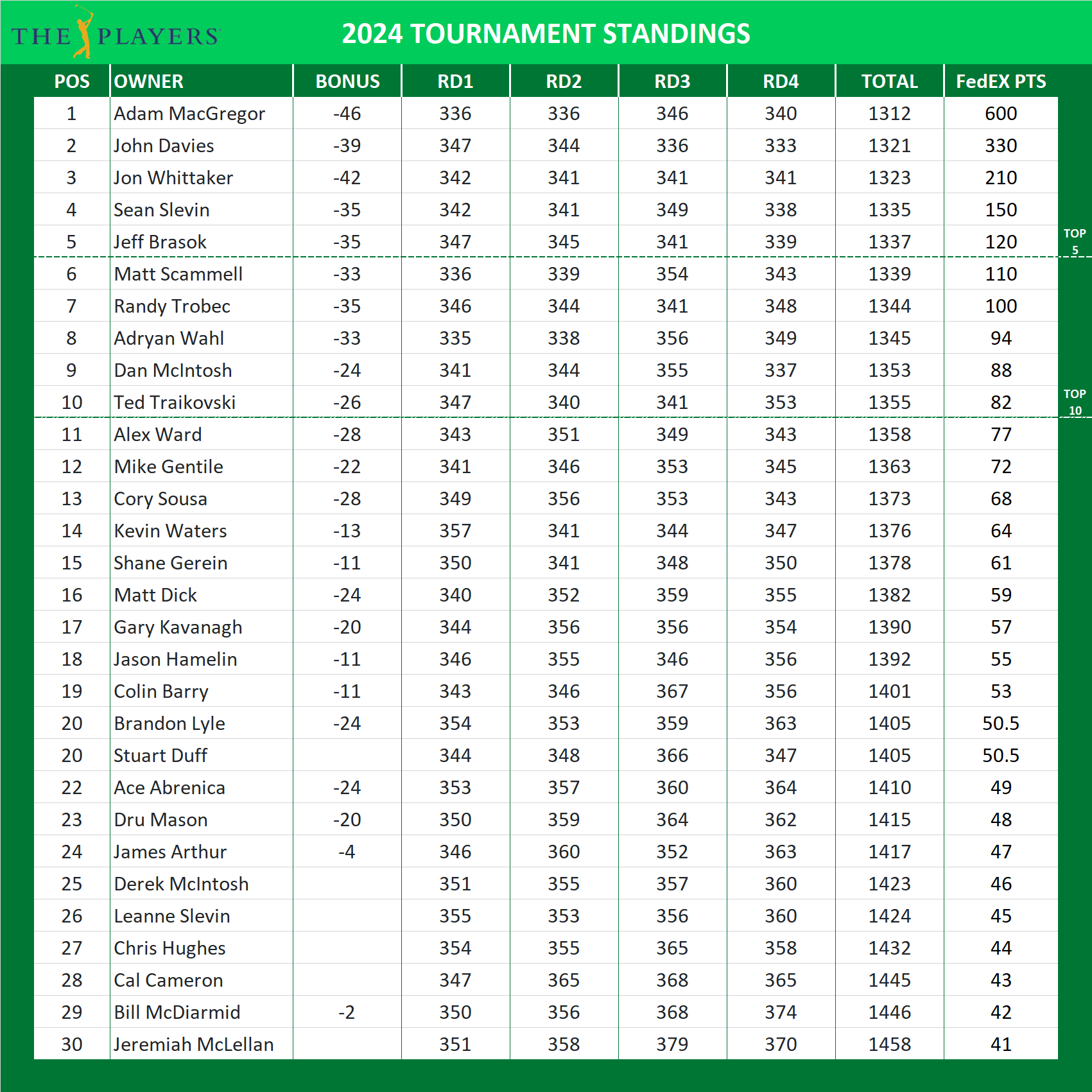 2024 Players Championship Standings