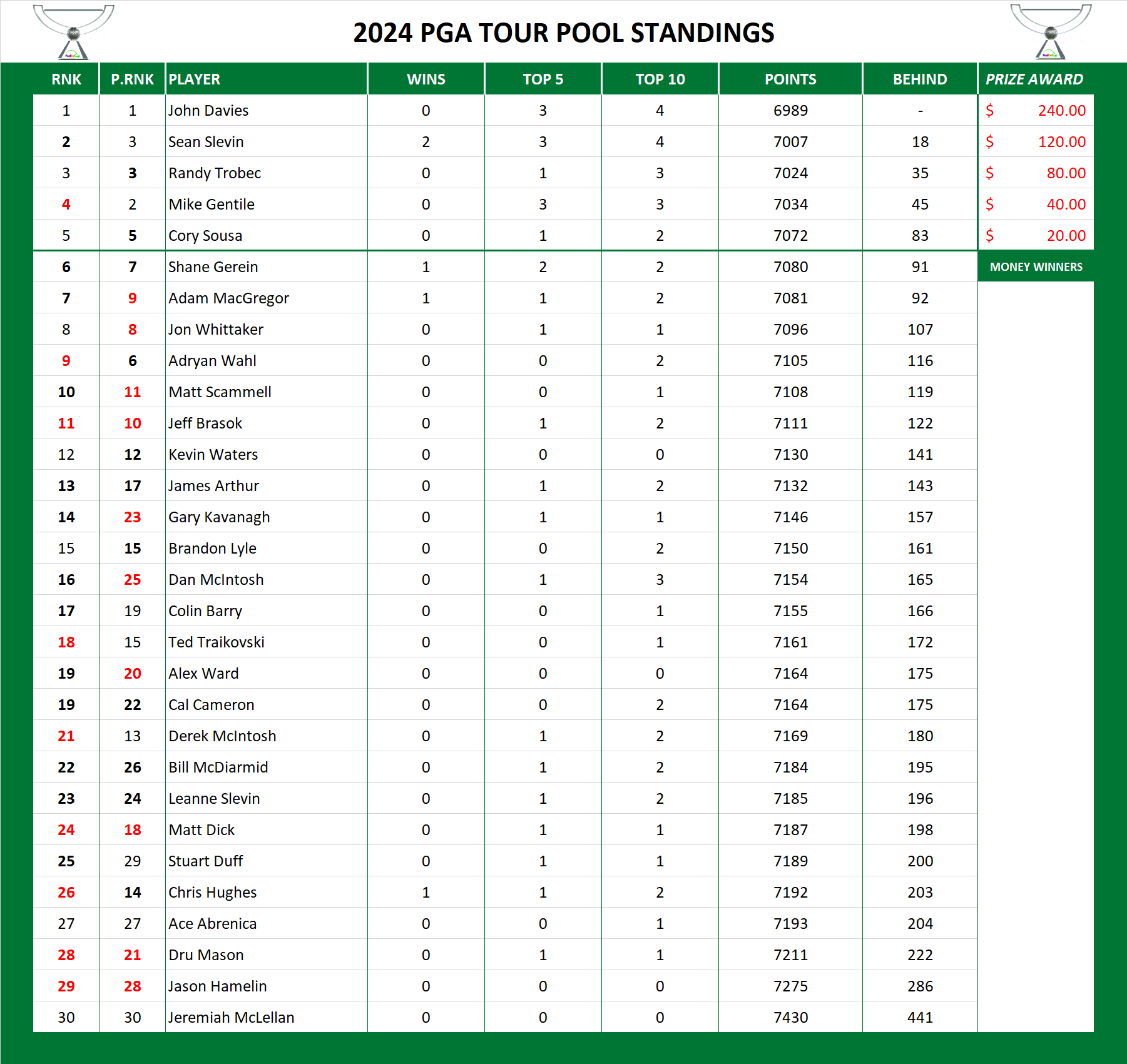 2024 PGA Standings