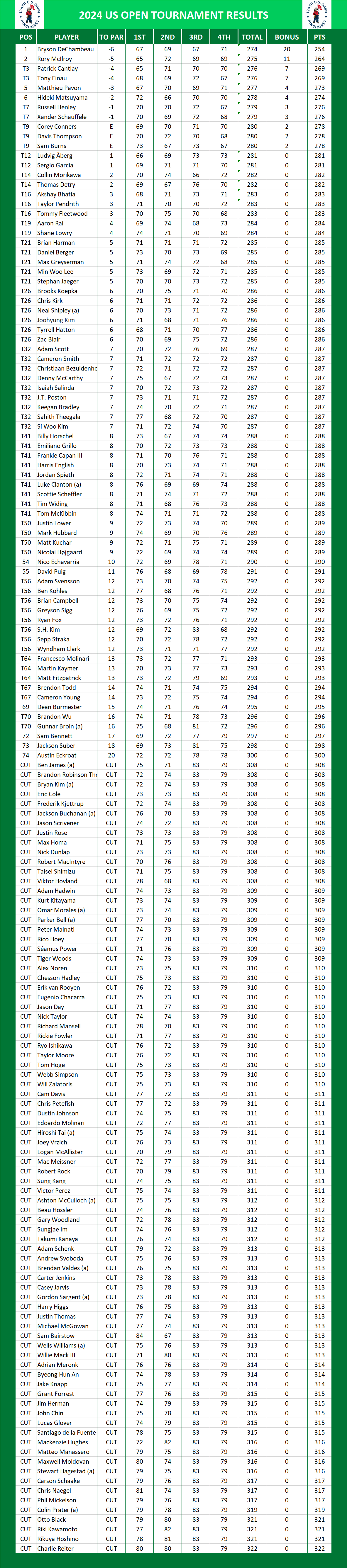 2024 US Open PGA Results