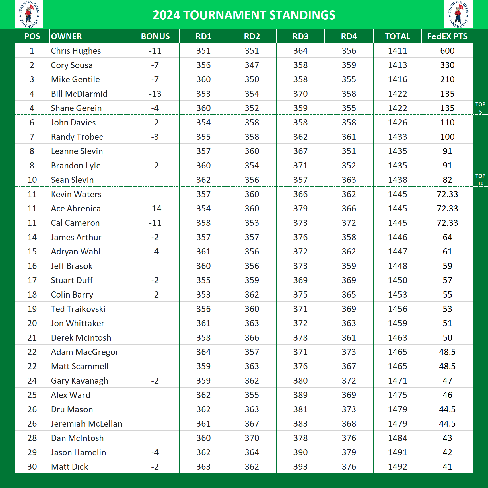 2024 US Open Standings