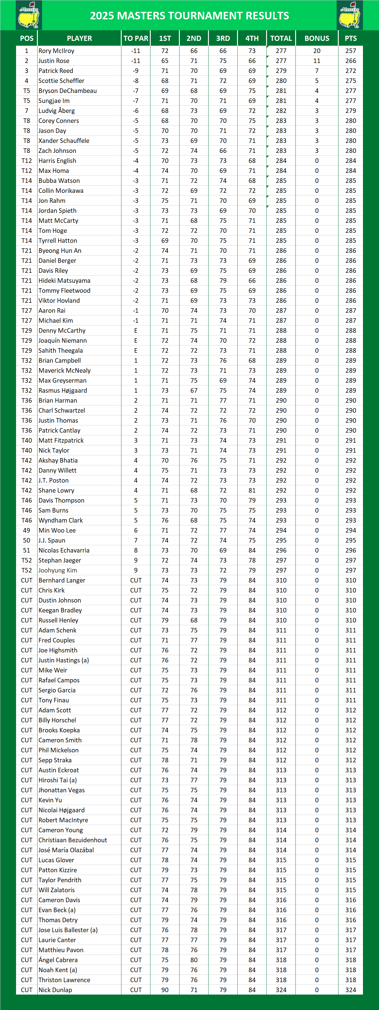 2025 Masters Results