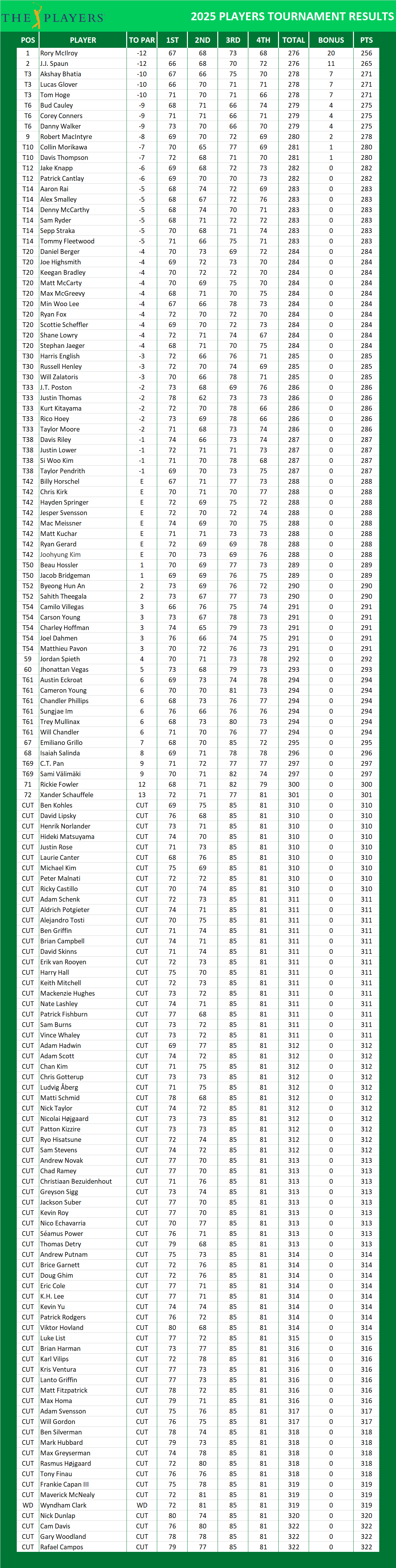 2025 Players Championship PGA Results