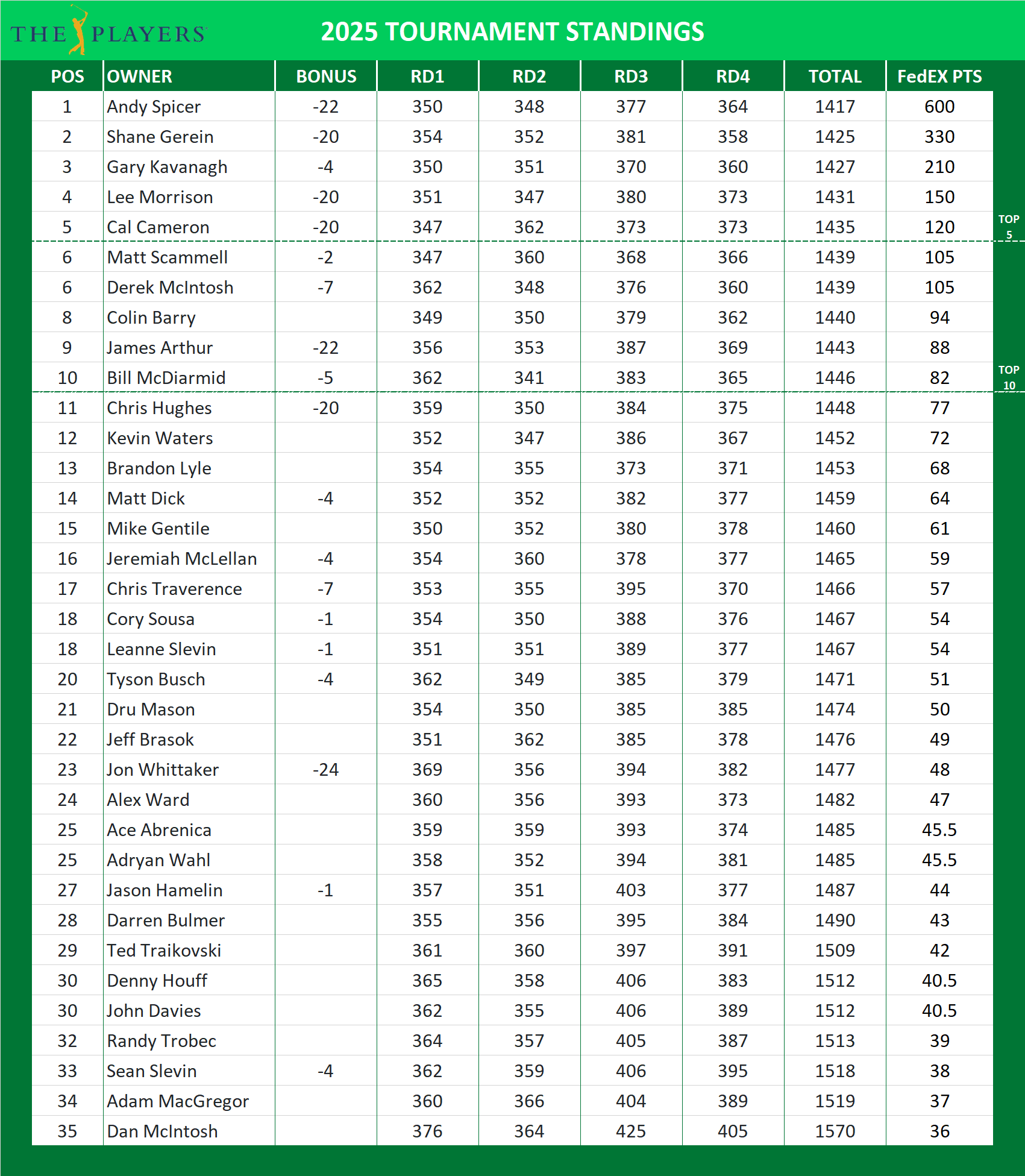 2025 Players Championship Standings