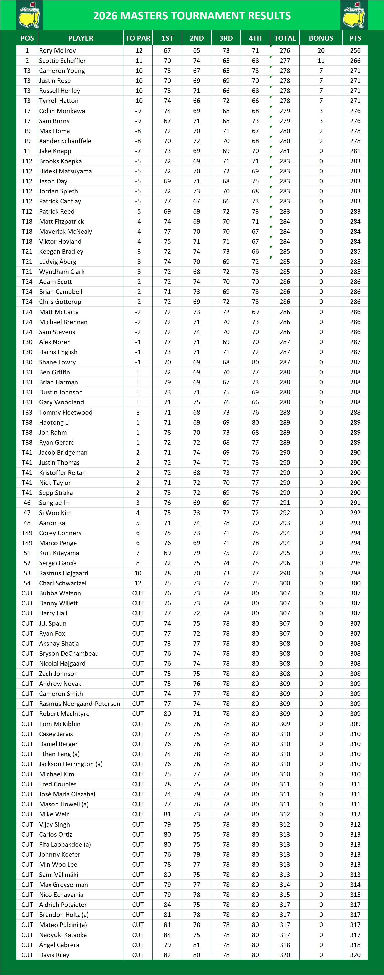 2026 Masters Results