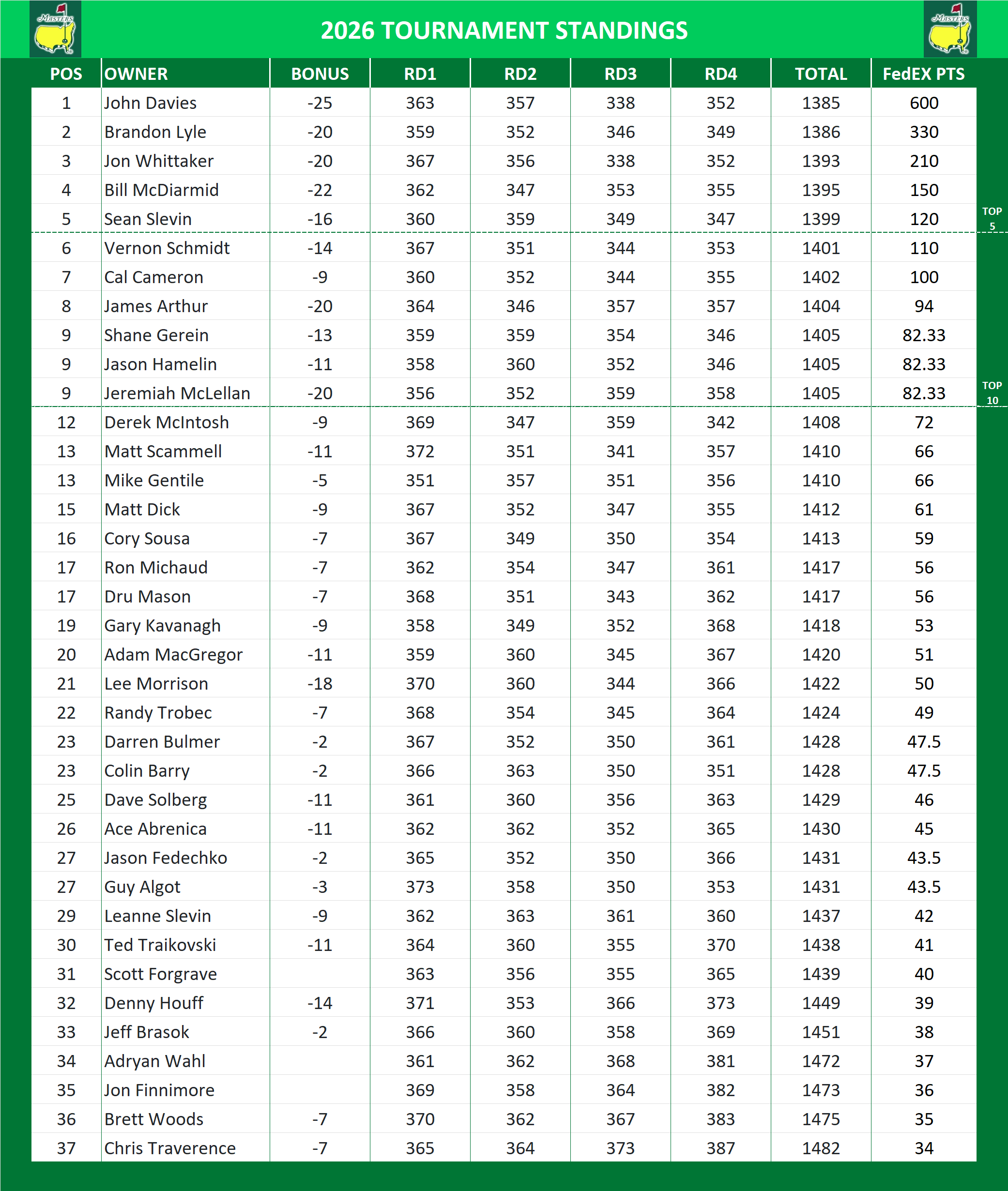 2026 Masters Standings