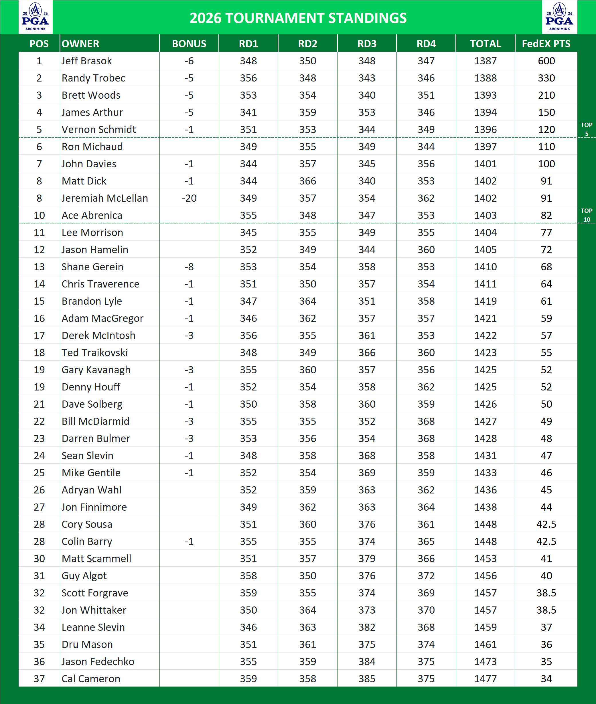 2026 PGA Championship Standings
