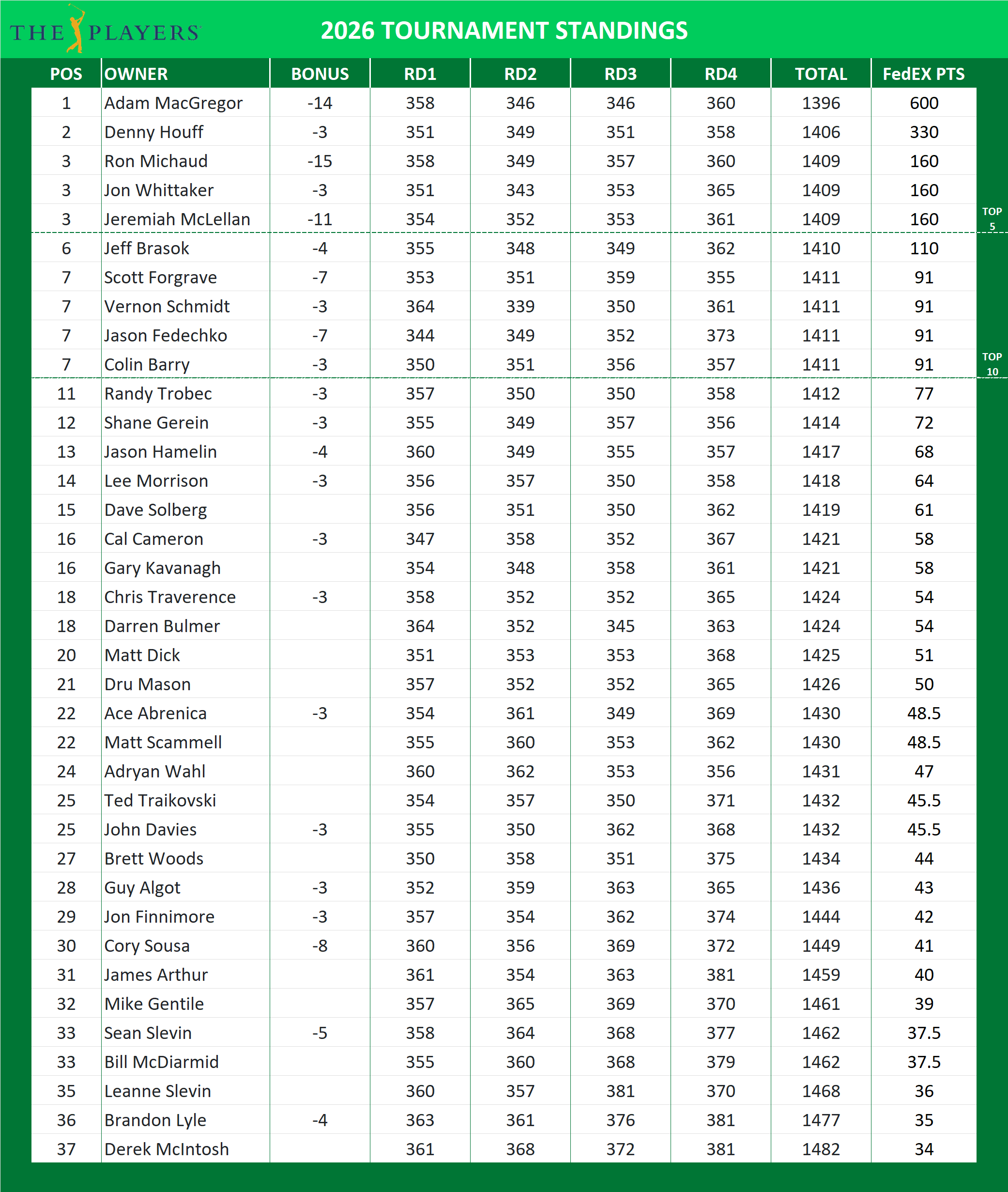 2026 Players Championship Standings