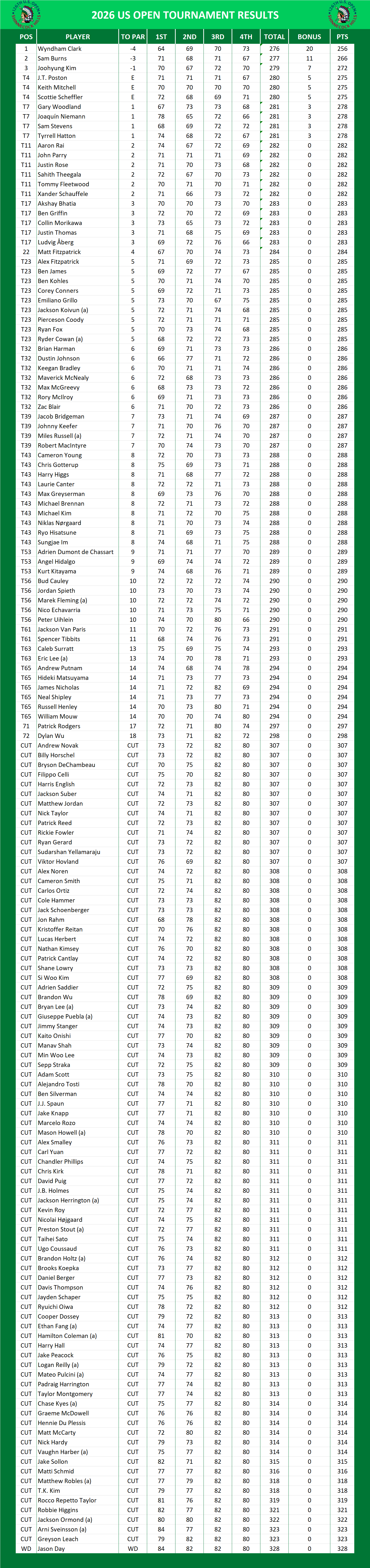 2026 US Open PGA Results