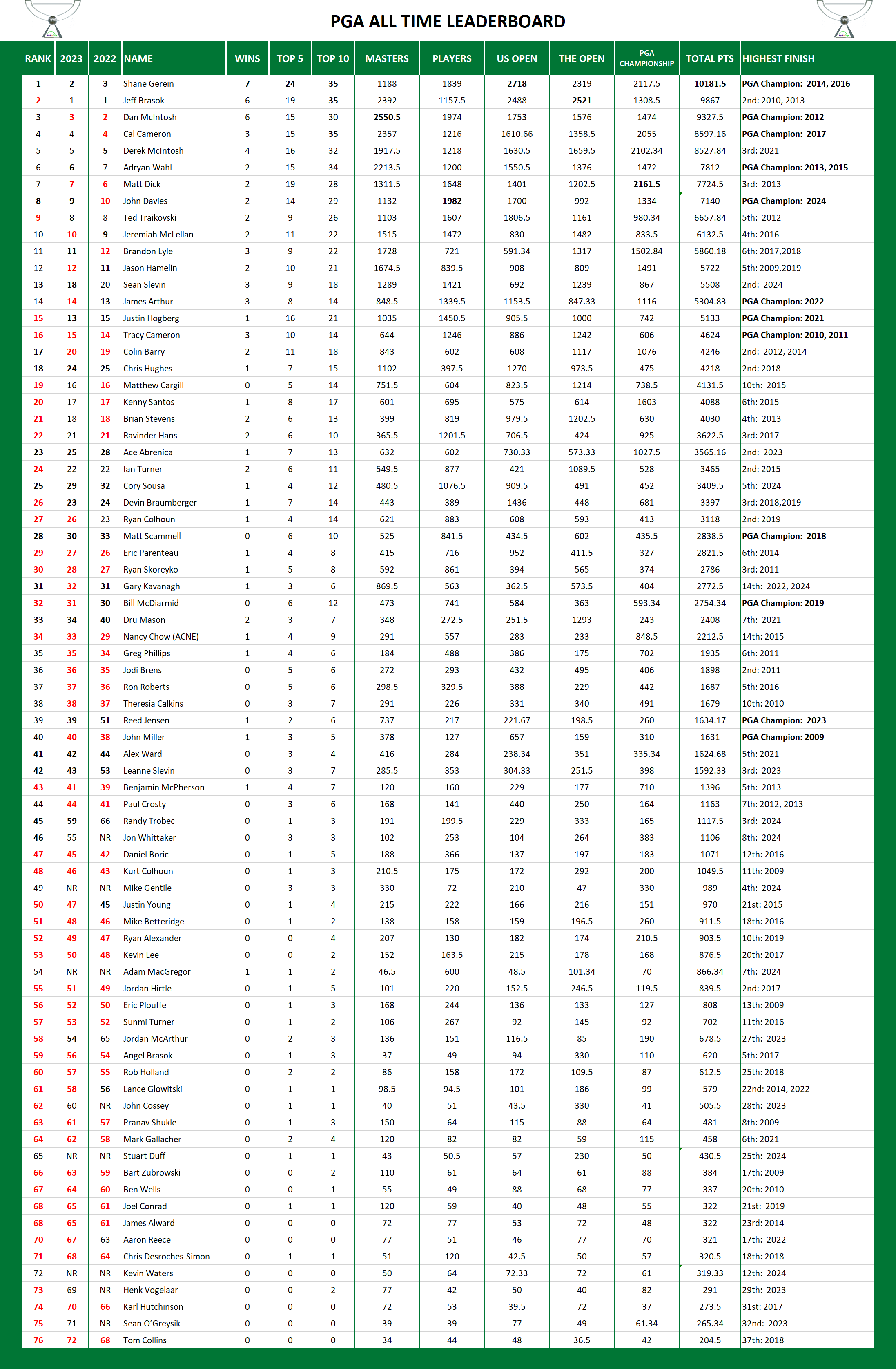 PGA Tour Pool All Time Leaderboard