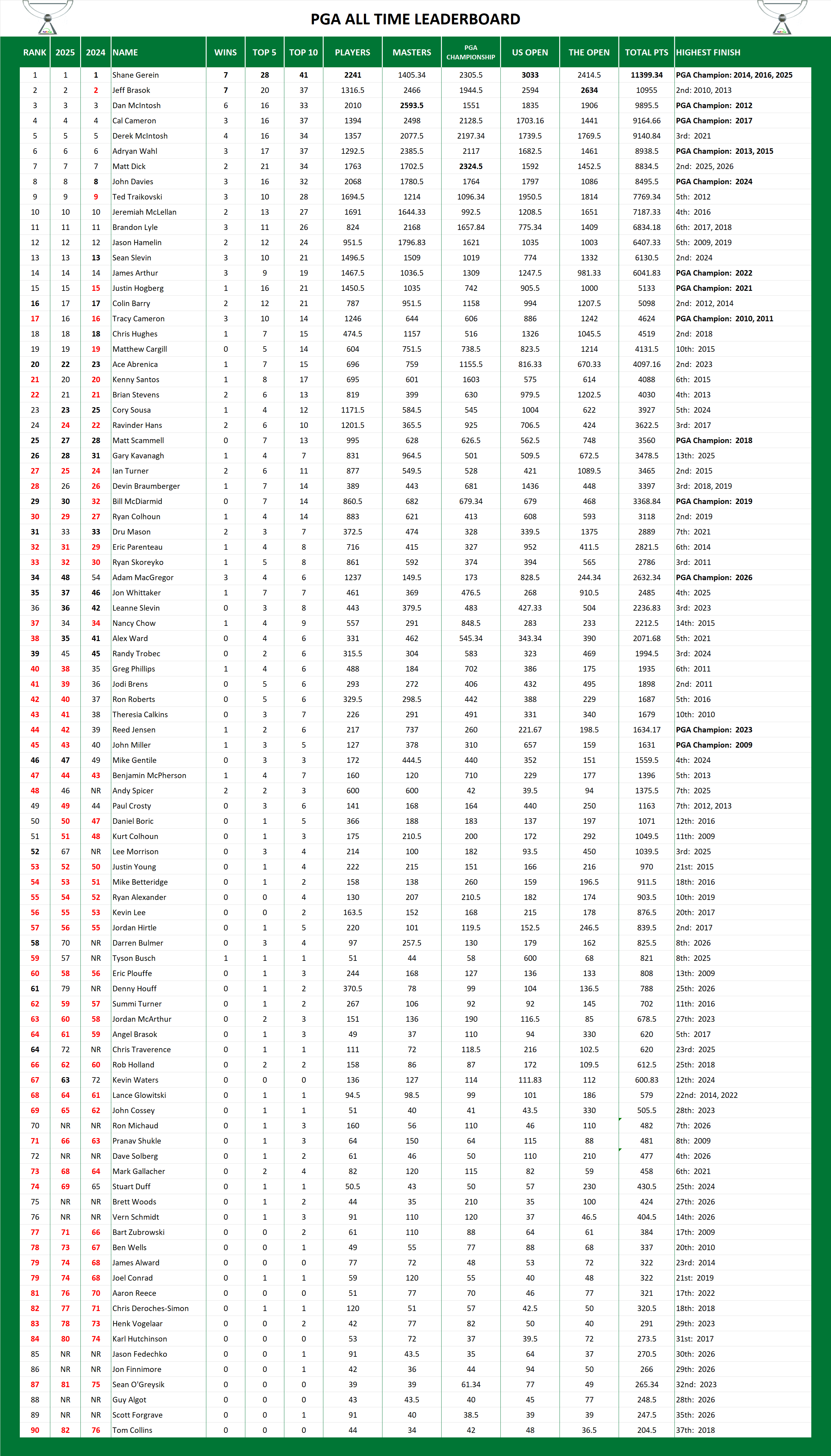 PGA Tour Pool All Time Leaderboard