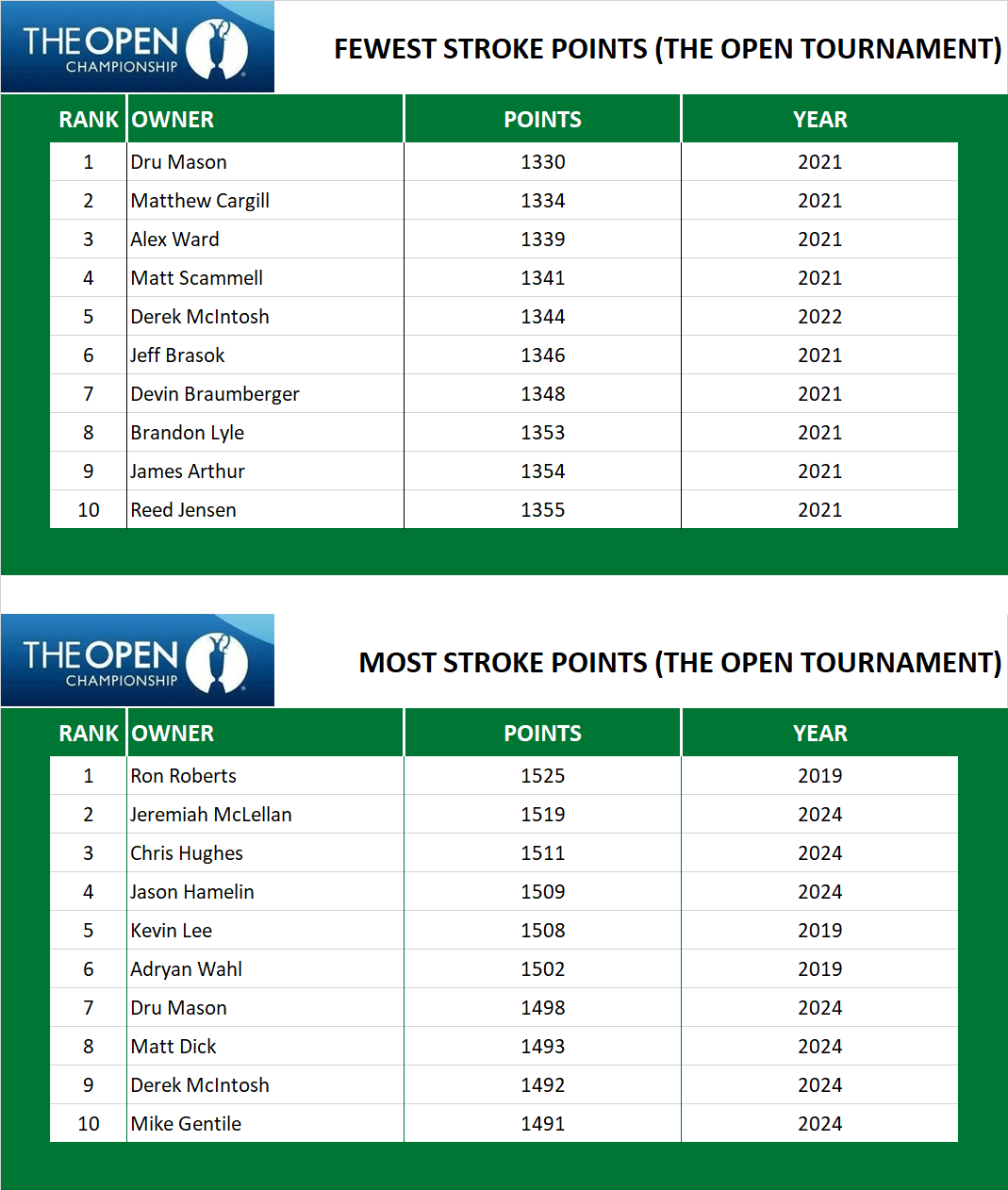 Points in British Open