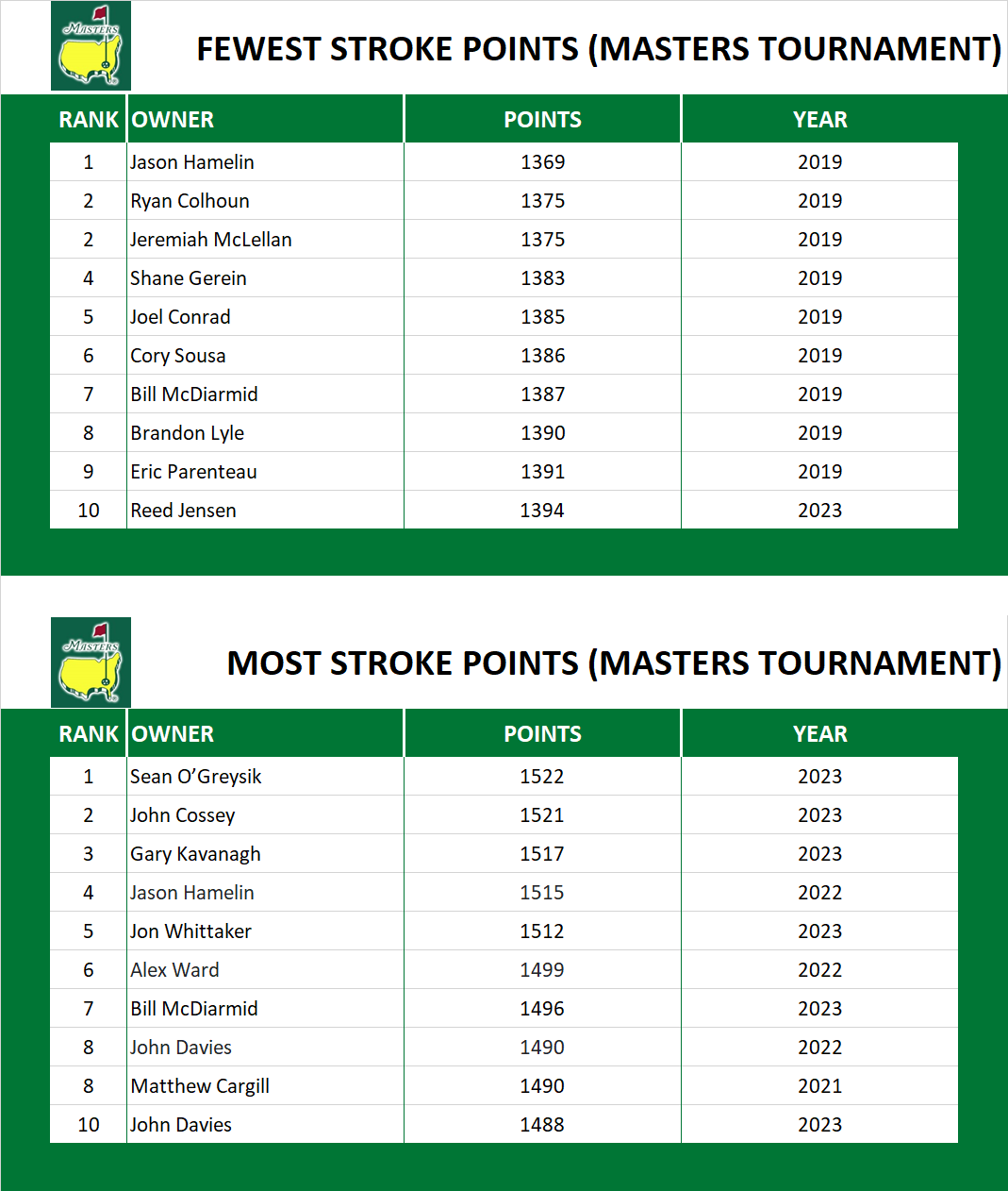 Points in The Masters