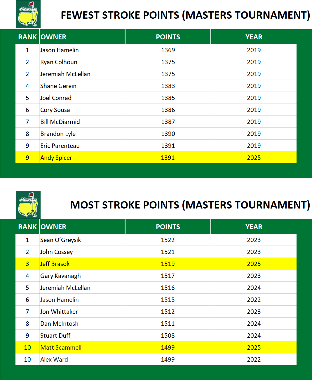 Points in The Masters