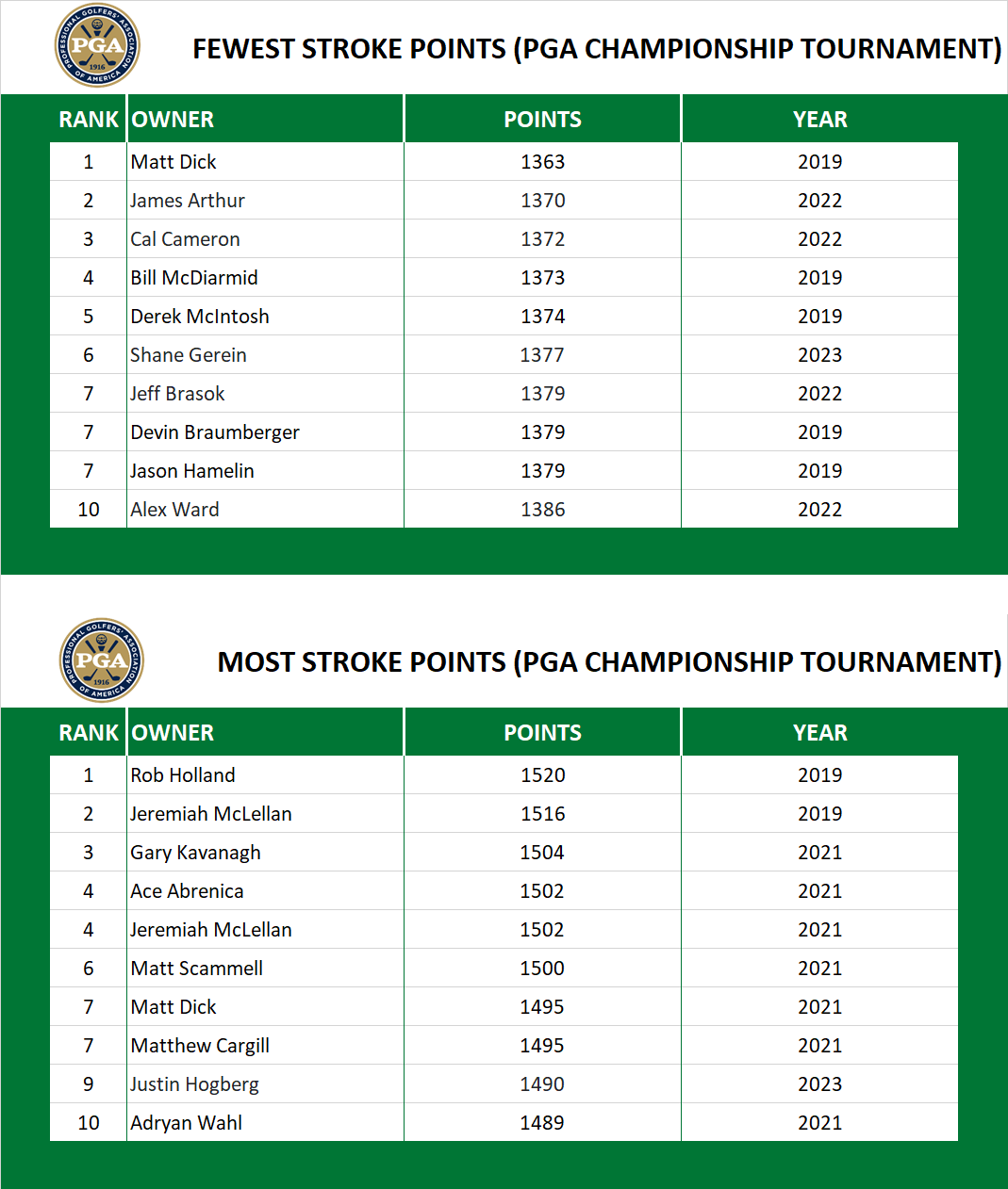 Points in PGA Championship