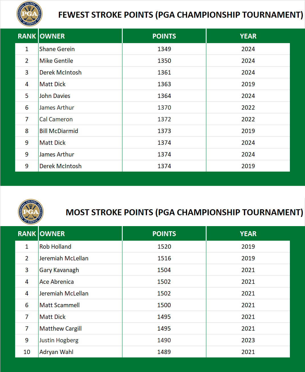 Points in PGA Championship